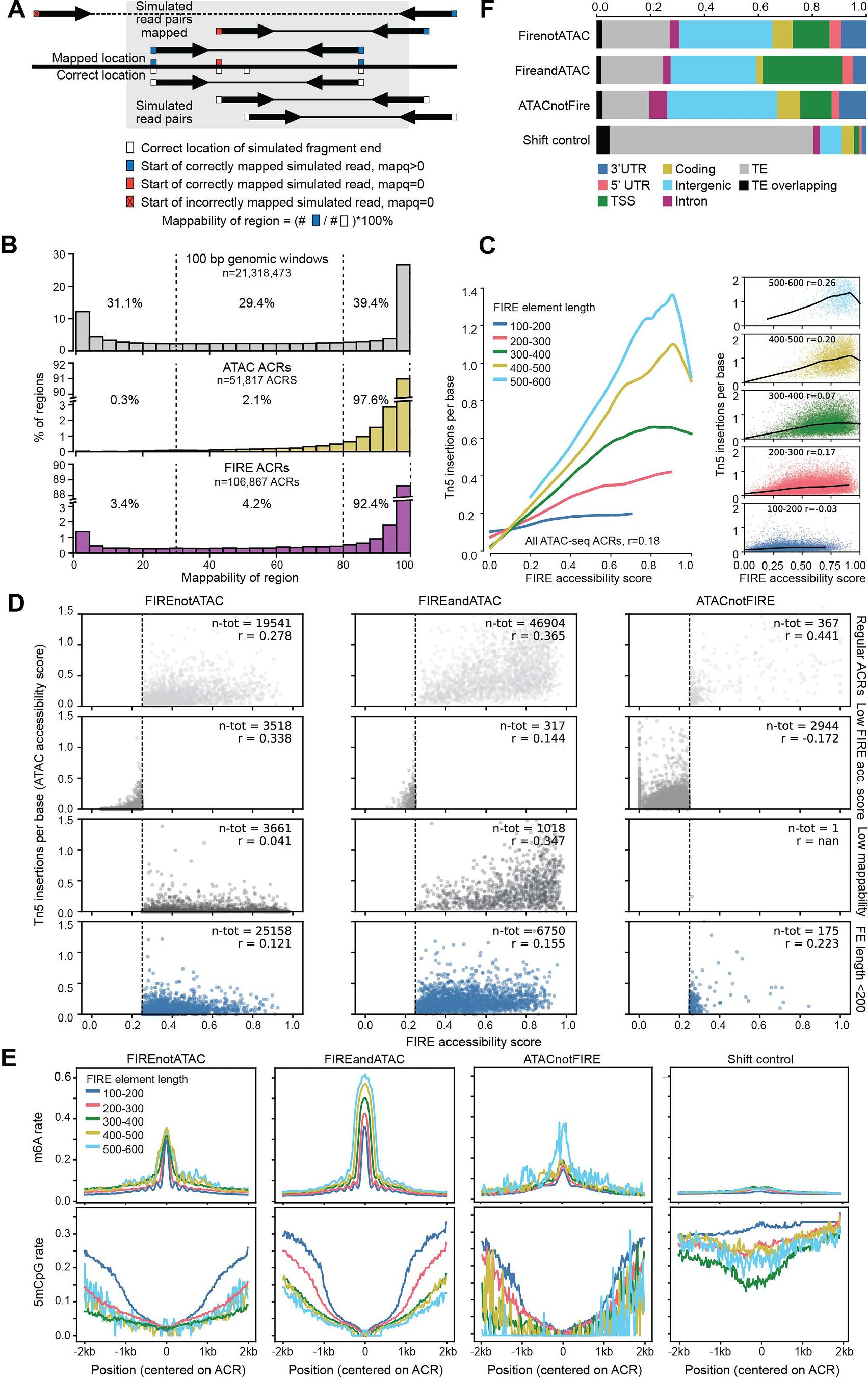 Extended Data Fig. 2: Novel FIRE ACRs comprised of short FIRE elements are bona fide regulatory elements.