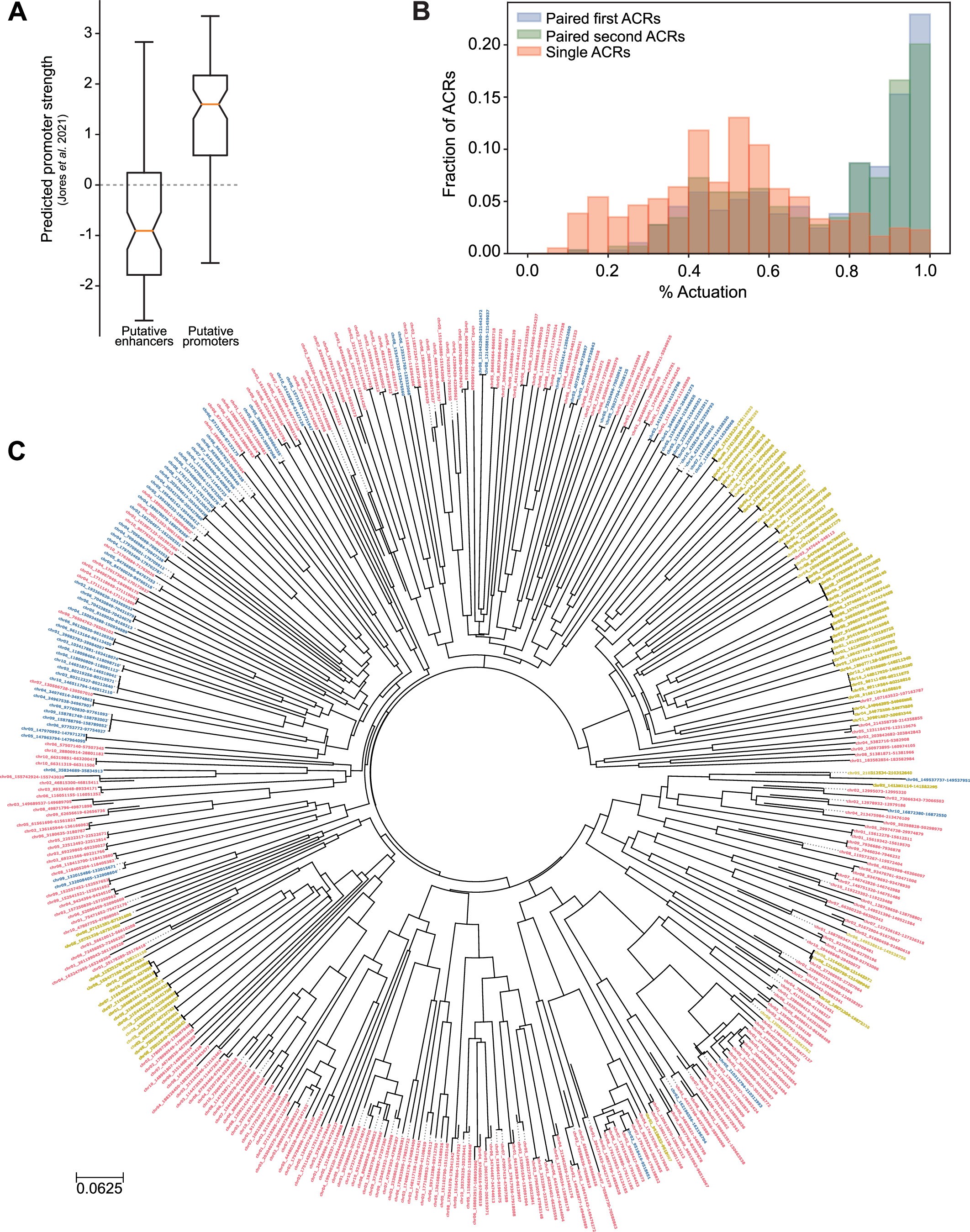 Extended Data Fig. 4: Features of FIRE ACRs within LTR retrotransposons.