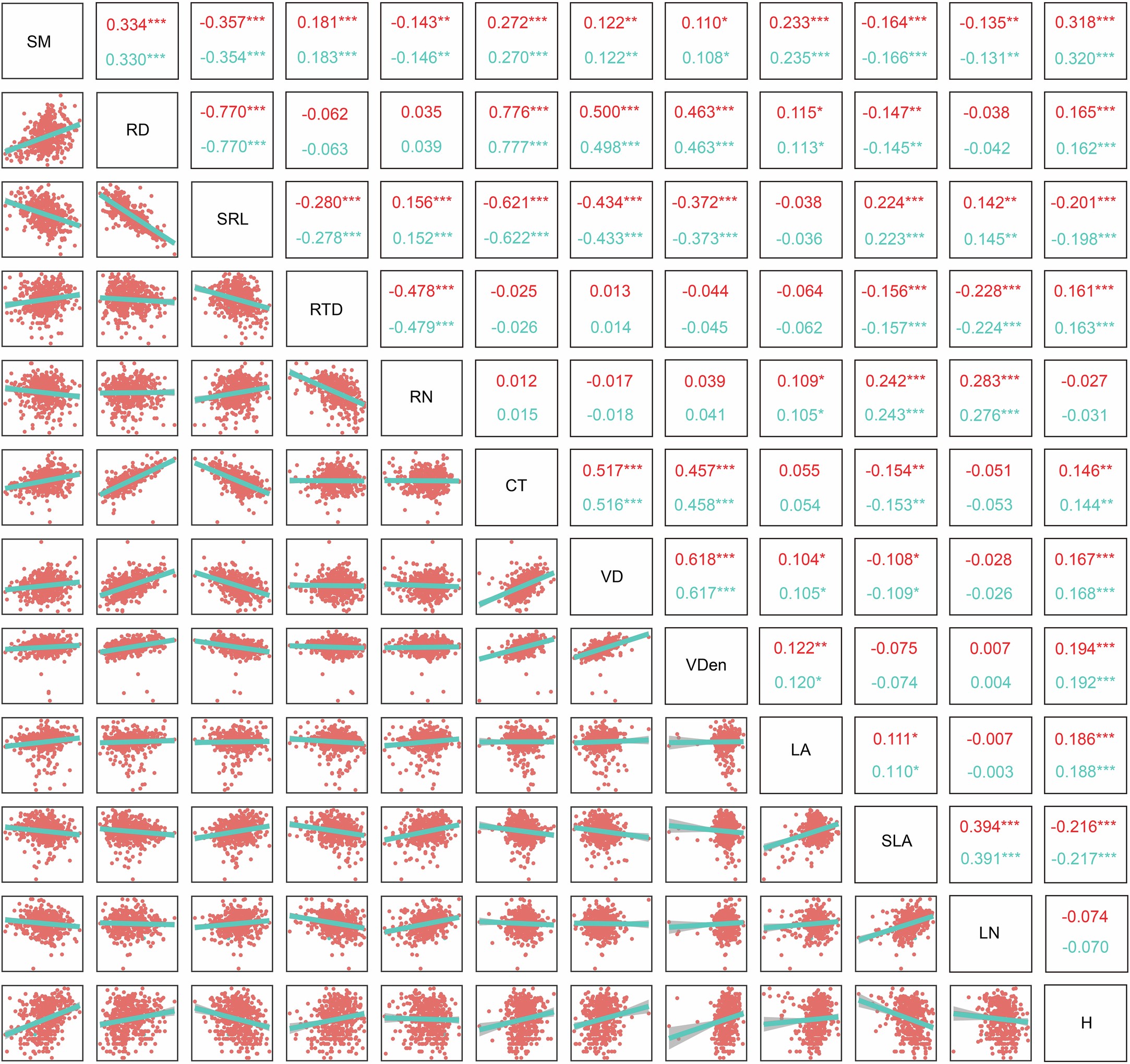 Extended Data Fig. 6: Pairwise correlations for all plant traits used in this study.