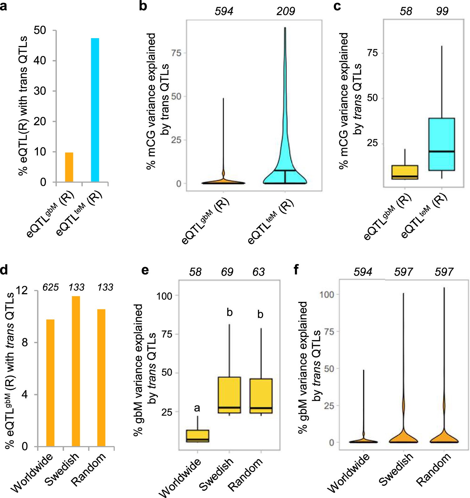 Extended Data Fig. 5: Trans genetic variation explains a minor fraction of gbM.
