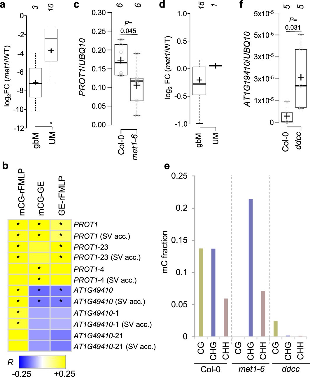 Extended Data Fig. 7: Methylation and expression of epigenetic flowering and relative fitness QTLs.