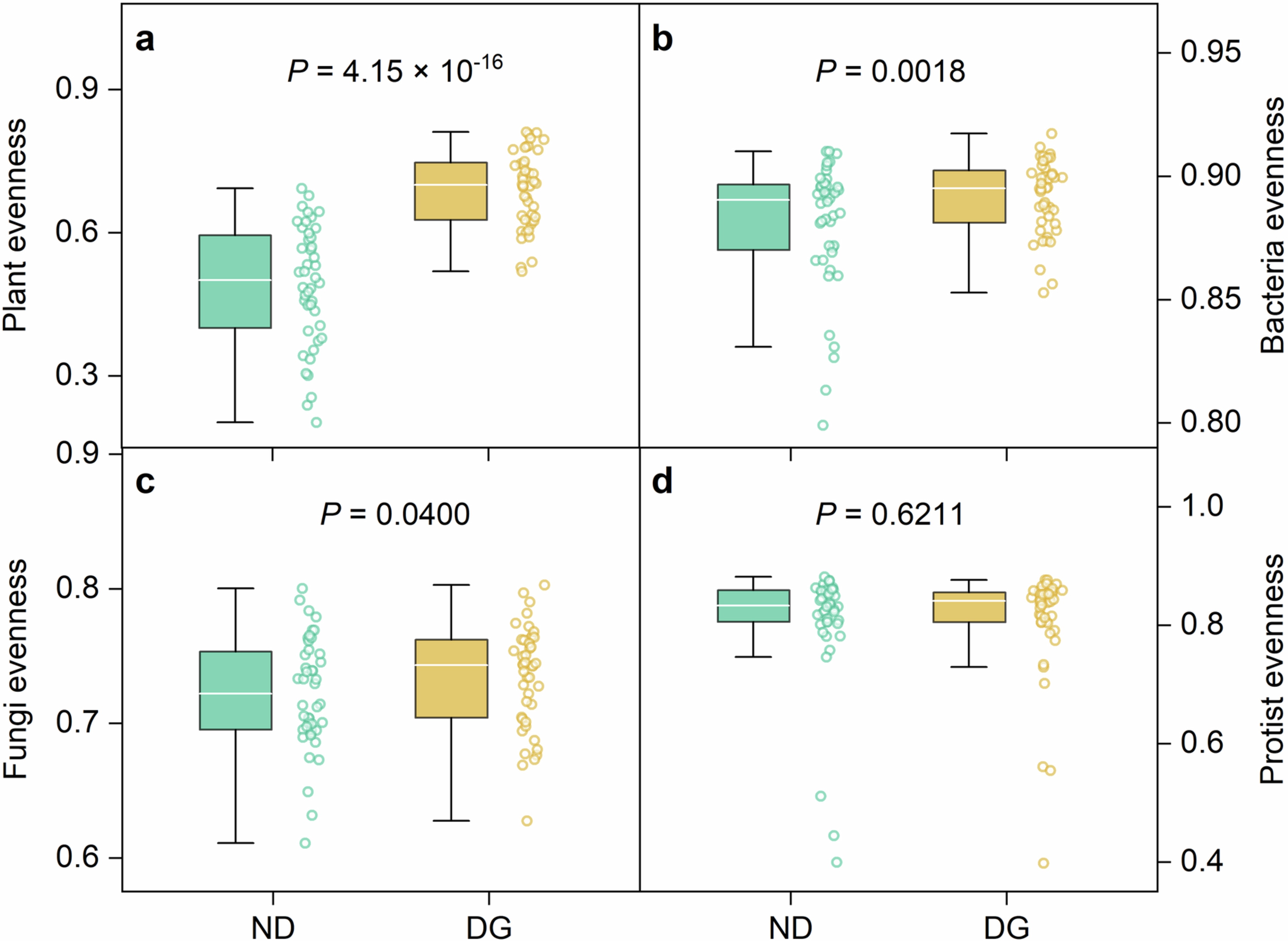 Extended Data Fig. 8: Comparisons of plant and microbial community evenness between non-degraded (ND) and degraded grasslands (DG).