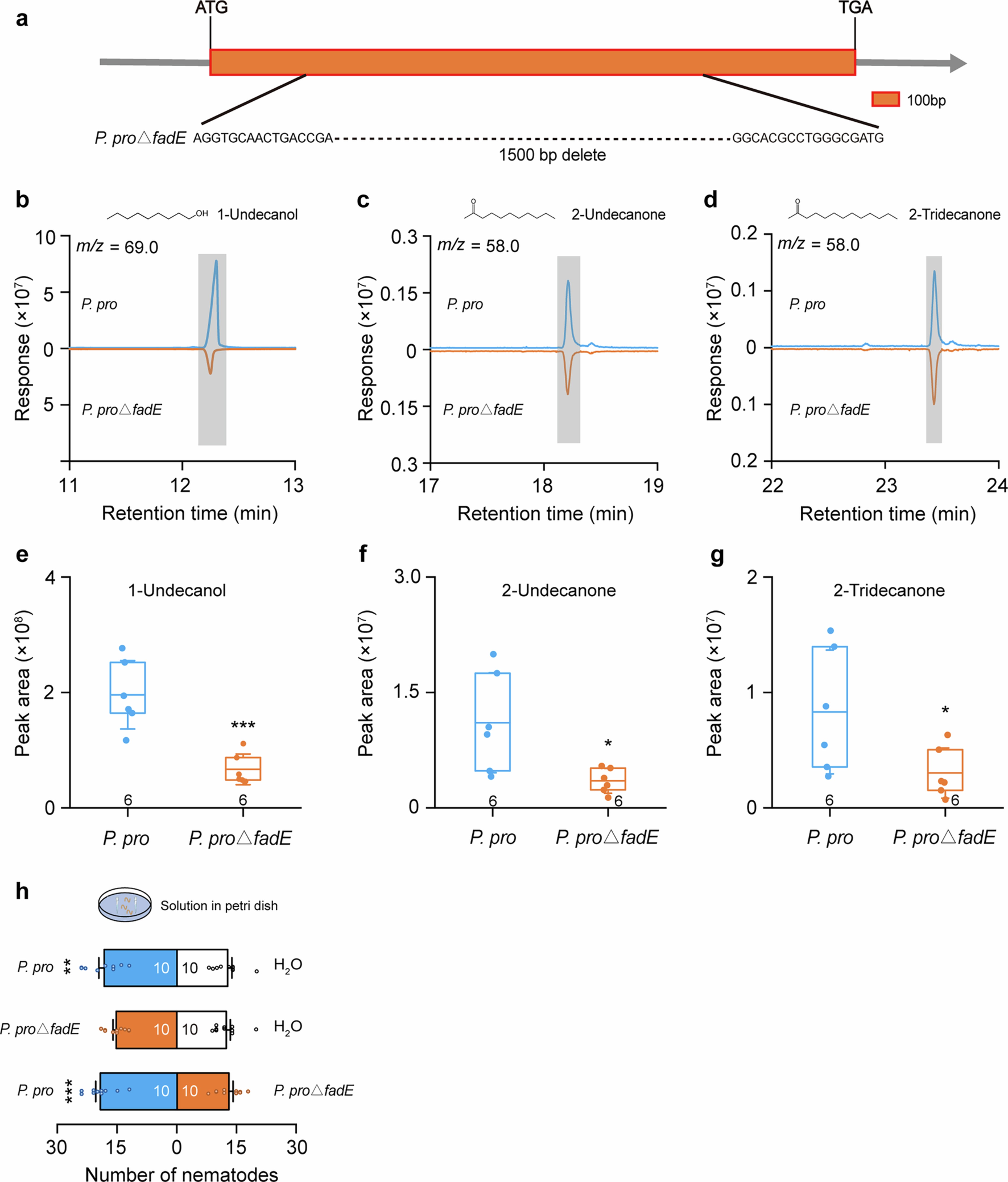 Extended Data Fig. 7: P. proΔfadE volatile profiles and RKN attraction.