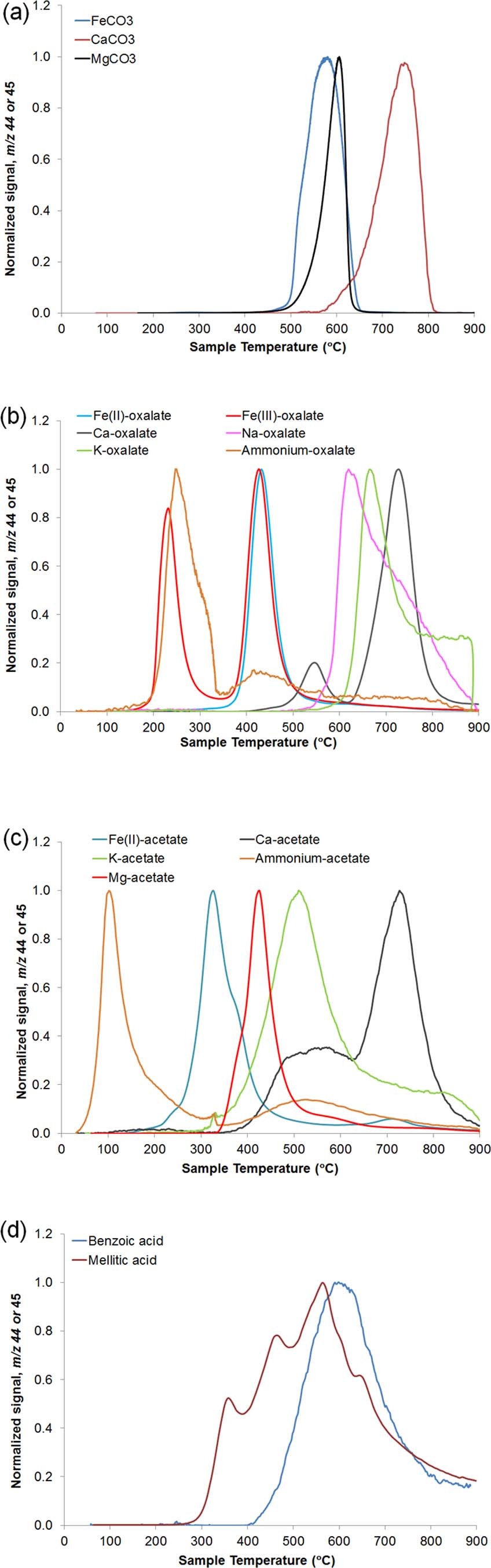 Extended Data Fig. 2: Laboratory CO2 data.