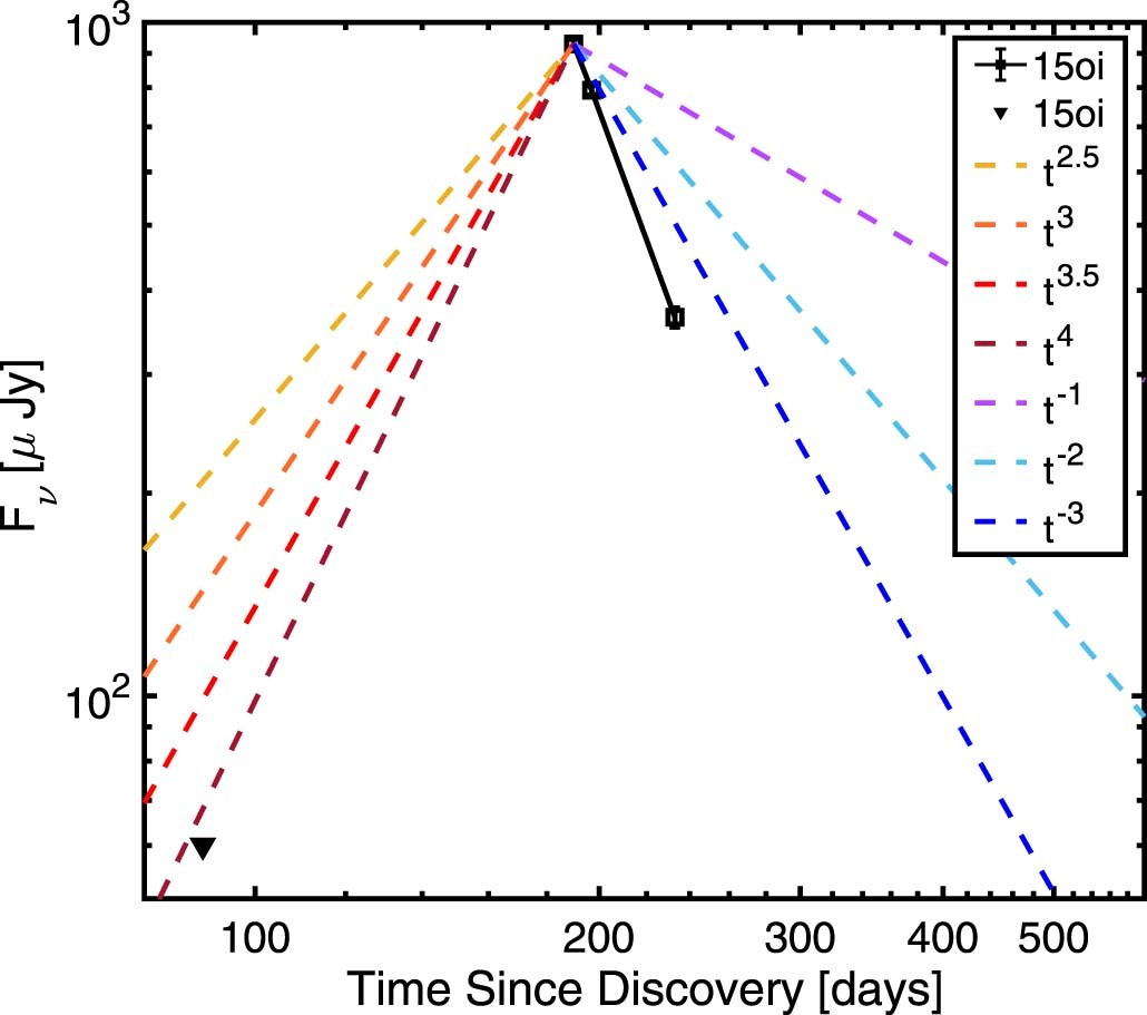 Extended Data Fig. 4: Comparison of the temporal evolution of the observed optically thin radio emission with different rising and declining power-law functions.