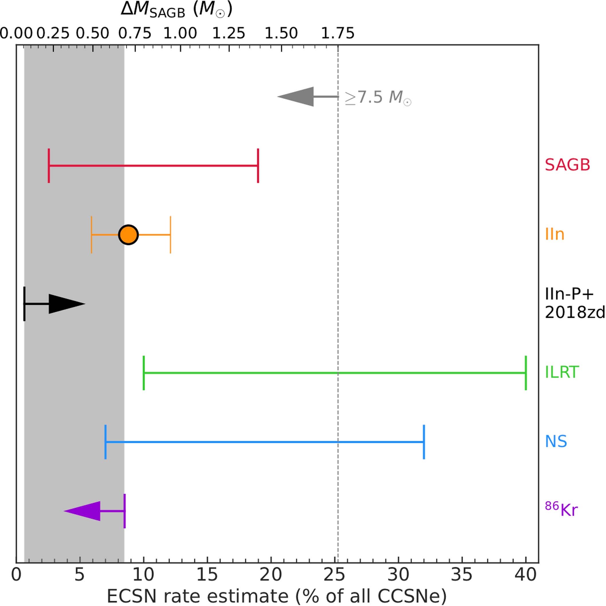 Extended Data Fig. 8: ECSN rate estimators.