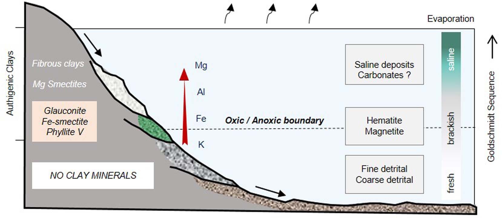 Extended Data Fig. 6: Redox stratification and location of glauconitic facies into the Gale Crater Lake according with the Goldschmidt sedimentation sequence.