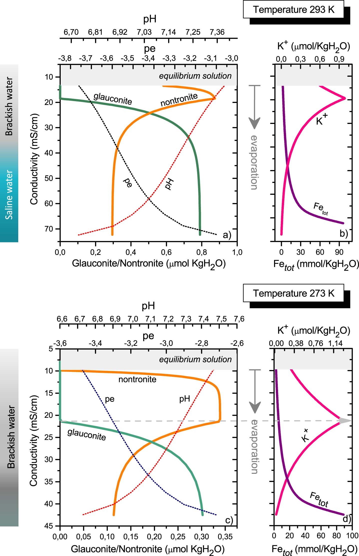 Extended Data Fig. 8: Geochemical modeling of the process of dissolution-precipitation between nontronite and glauconite.