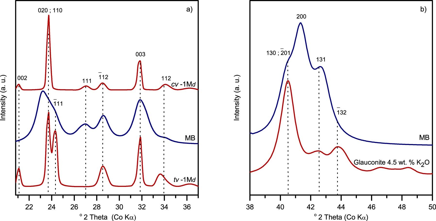 Extended Data Fig. 5: Comparison between XRD patterns of minerals affected for rotational disorder and the resulting in MB from the Le Bail method.