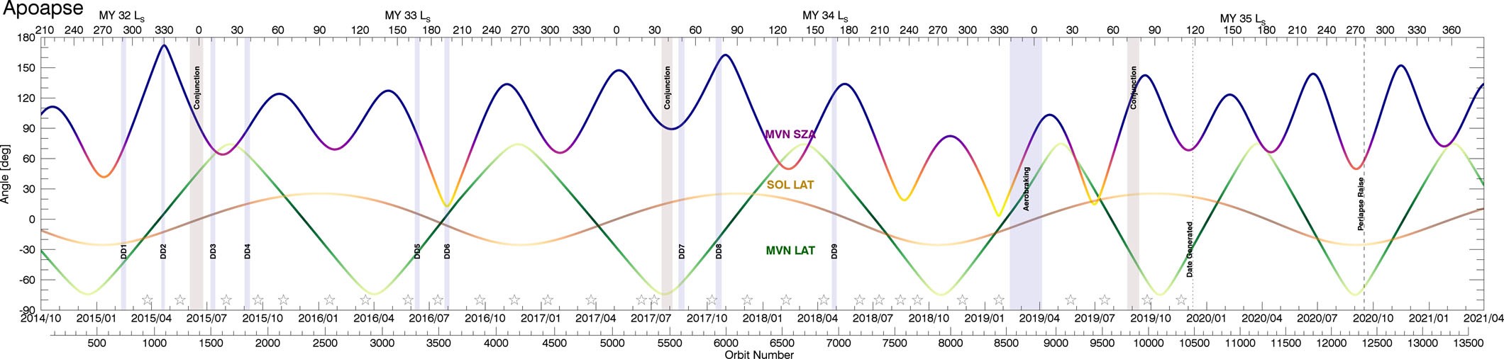 Extended Data Fig. 1: Geometry of MAVEN apoapsis location throughout the MAVEN mission.