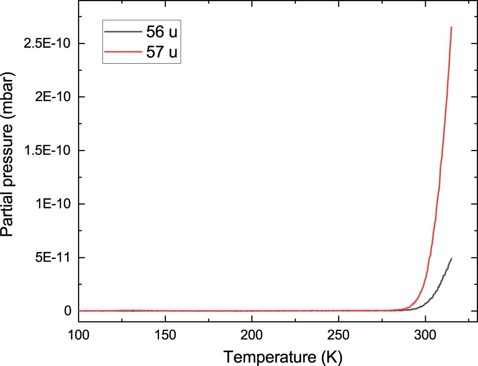 Extended Data Fig. 4: The TPD curves measured by quadrupole mass spectrometer monitoring the mass 57 u, corresponding to the NH2CH=C=O molecule, and its expected fragment on the mass 56 u.