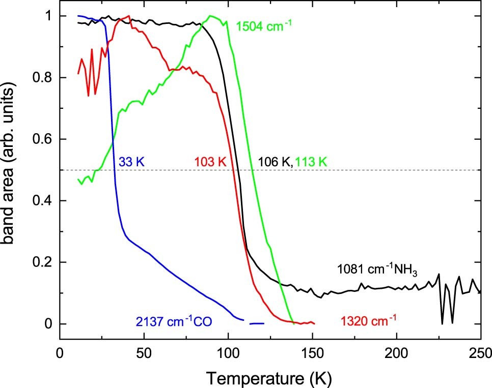 Extended Data Fig. 6: The evolution of the intensities of IR absorption bands during the temperature rise.