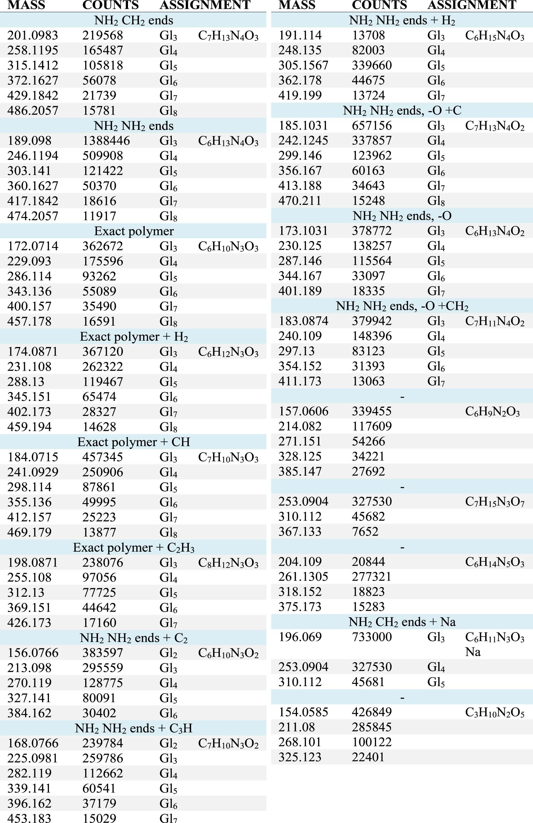 Extended Data Fig. 7: The table of mass peaks found in series in the ex situ analysis of the 300 K residue.
