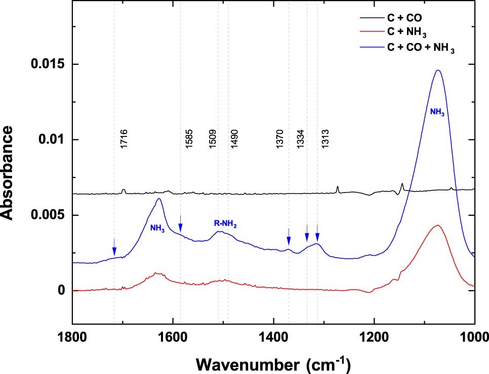 Extended Data Fig. 2: The comparison of IR absorption spectra in the range of vibrations of CO and NHn groups of the materials produced by codeposition of different reactants on the substrate at 10 K.
