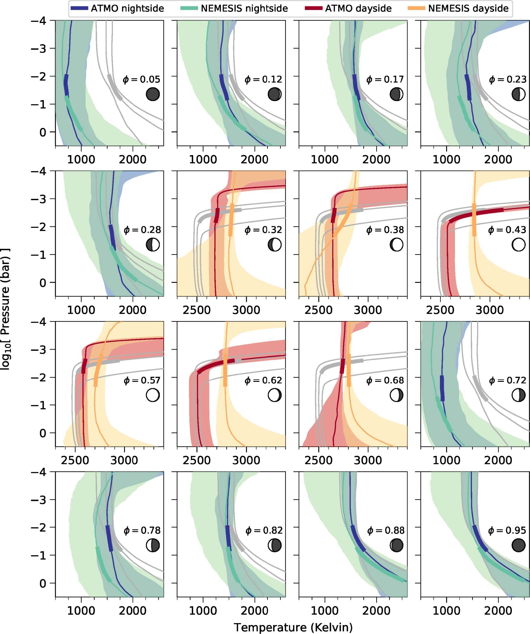 Extended Data Fig. 7: Pressure-temperature (PT) profiles retrieved for different orbital phases.