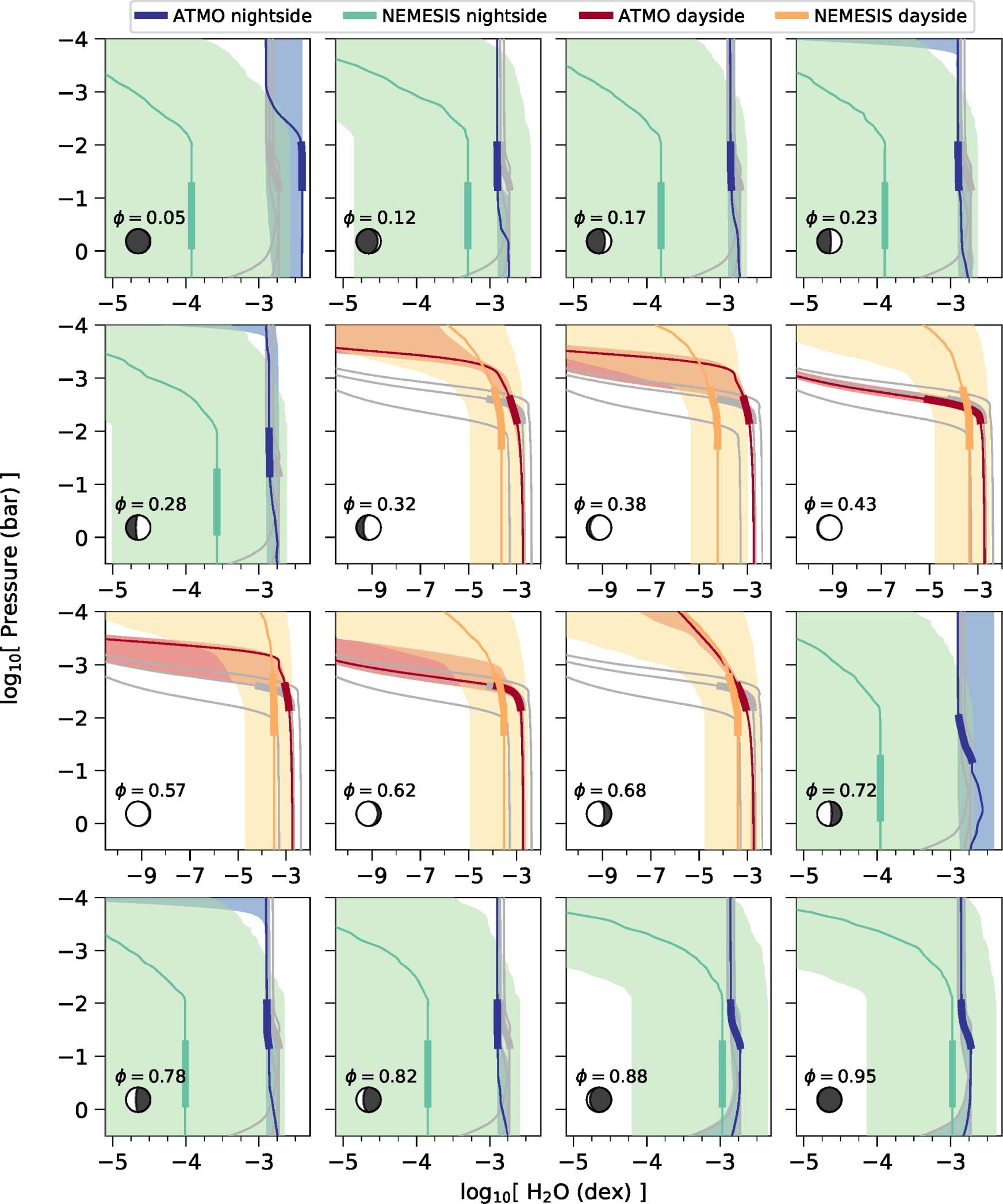 Extended Data Fig. 8: Retrieved pressure-dependent H2O abundances.