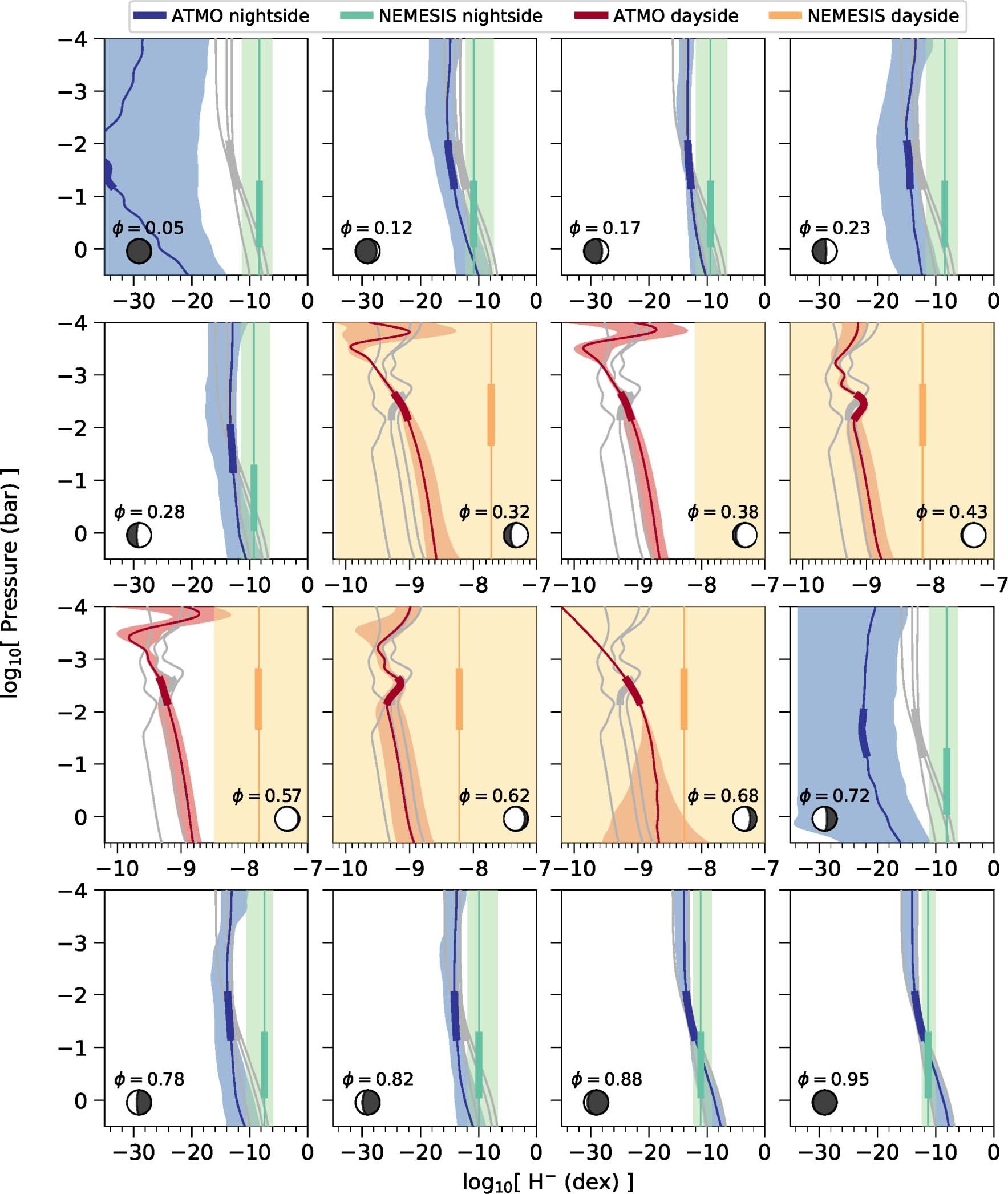 Extended Data Fig. 9: Retrieved pressure-dependent H− abundances.