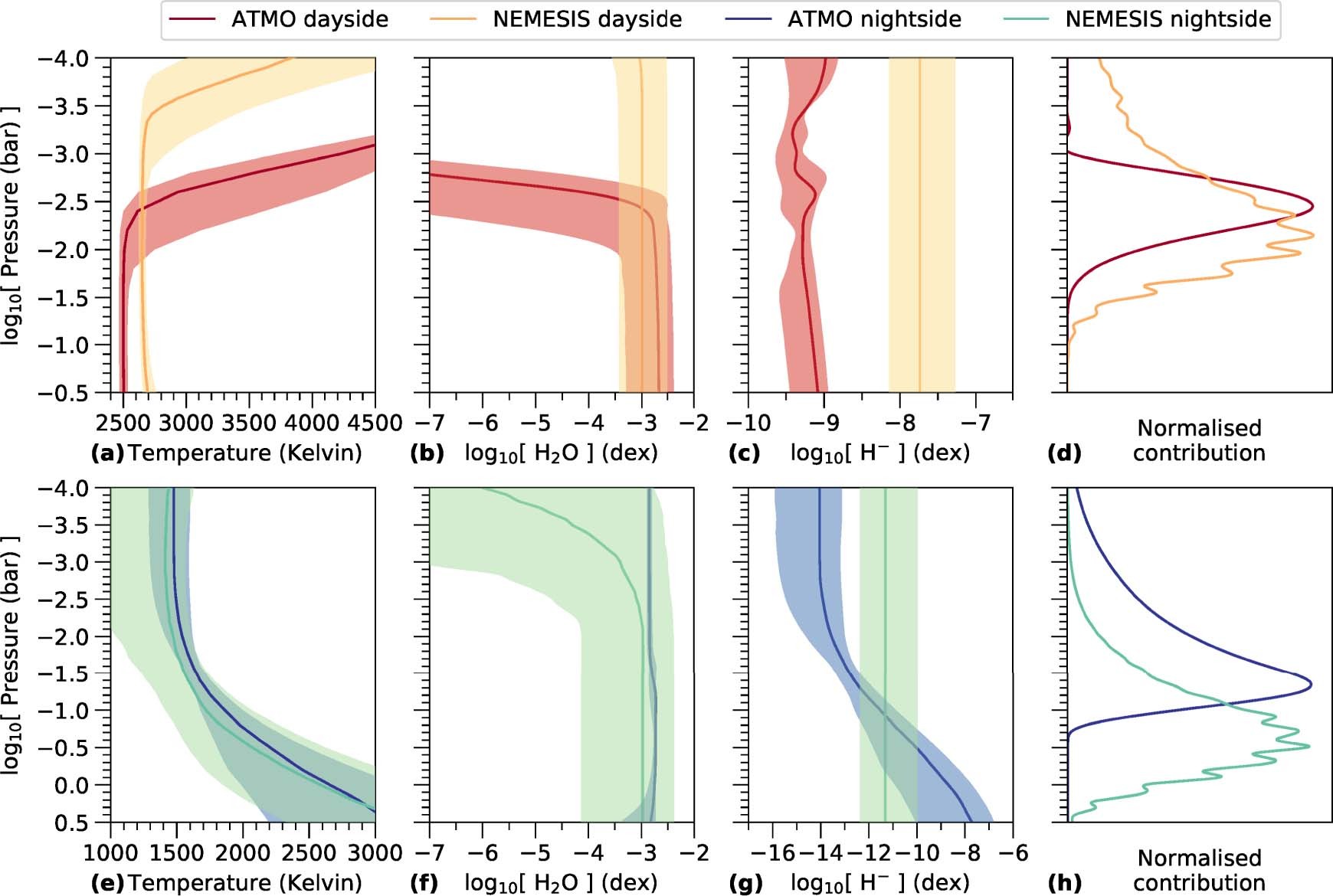 Extended Data Fig. 10: ATMO and NEMESIS ‘2× PT’ retrievals for the fiducial dayside and nightside spectra.