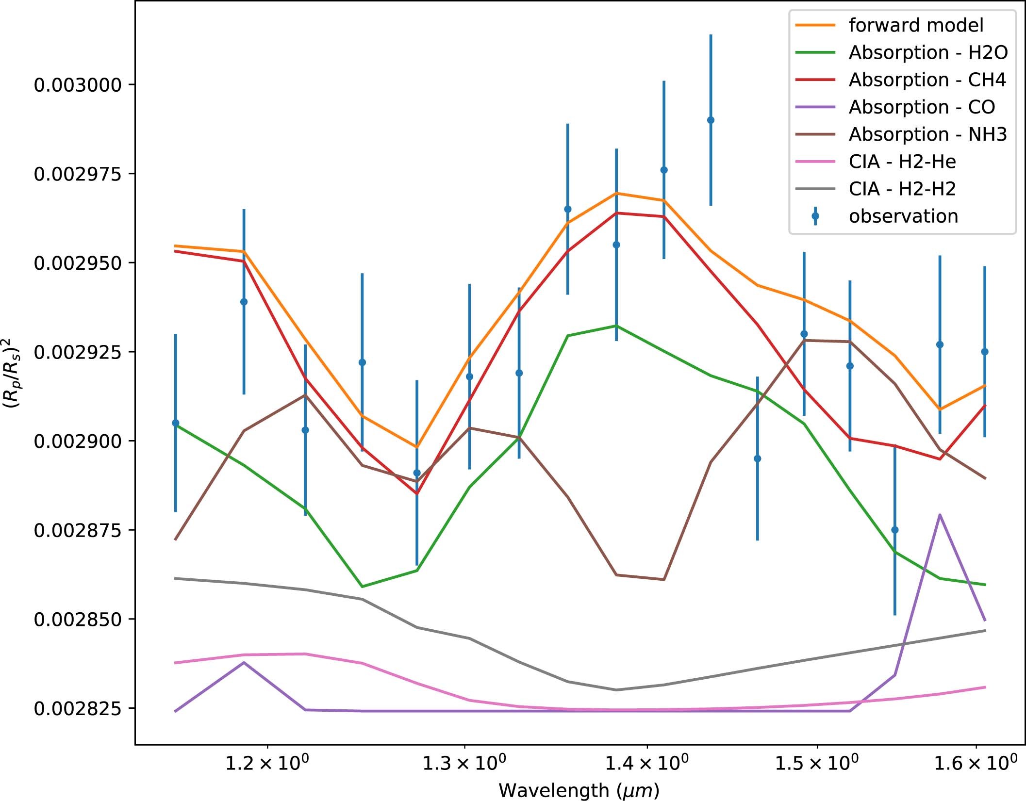 Extended Data Fig. 4: Contributions of different absorbers to the transit depth.
