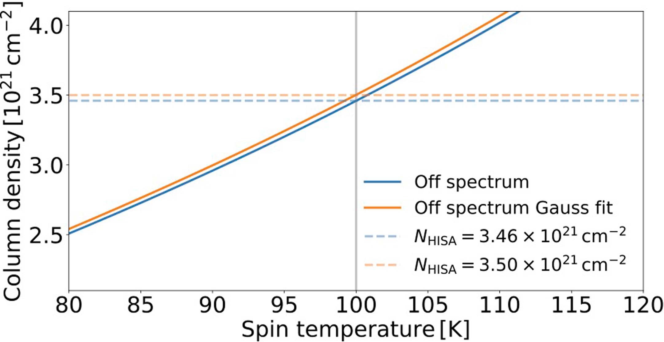 Extended Data Fig. 6: HISA column density as a function of temperature.