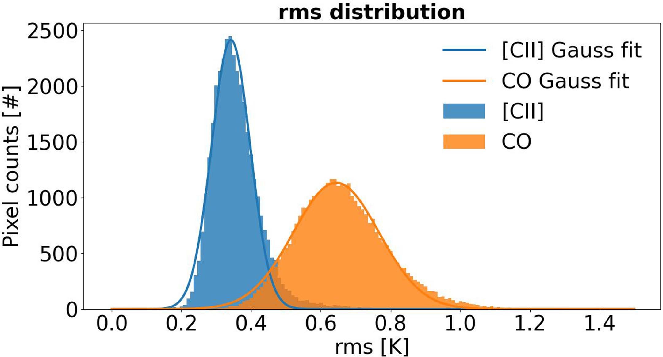 Extended Data Fig. 1: Rms noise distribution.