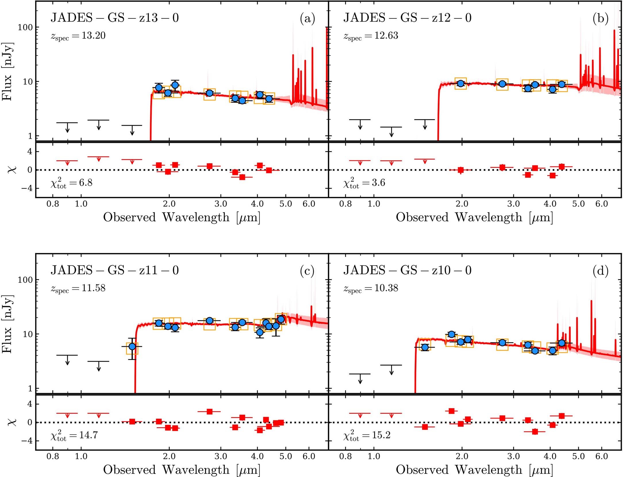 Extended Data Fig. 2: Spectral energy distribution (SED) modelling of all four z>10 galaxies (panels a-d).