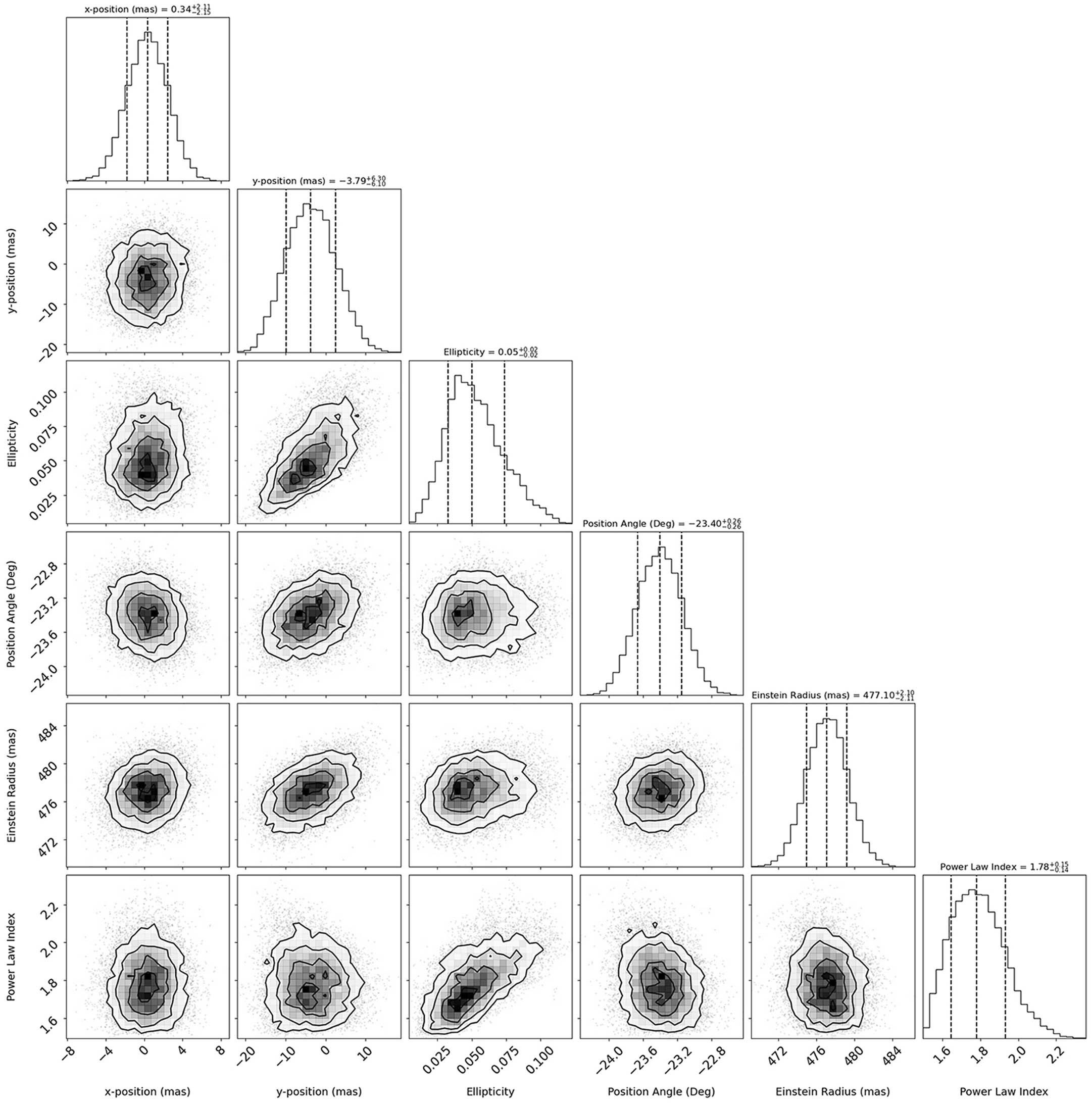 Extended Data Fig. 6: Posterior probability distribution function for the parameters of our best-fit ϱDM lens model for HS 0810+2554.