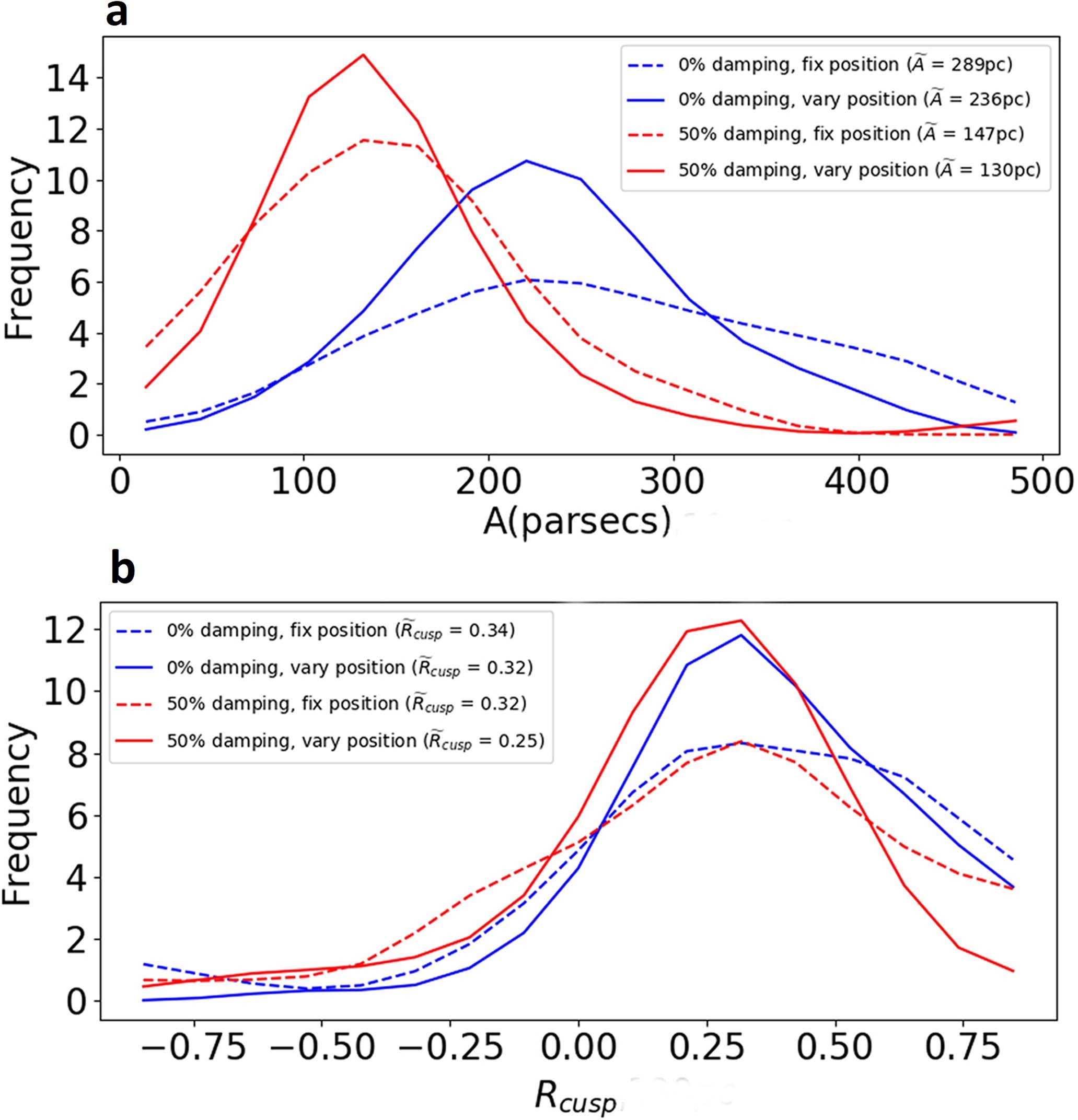 Extended Data Fig. 4: Position and brightness anomalies computed using two approaches.