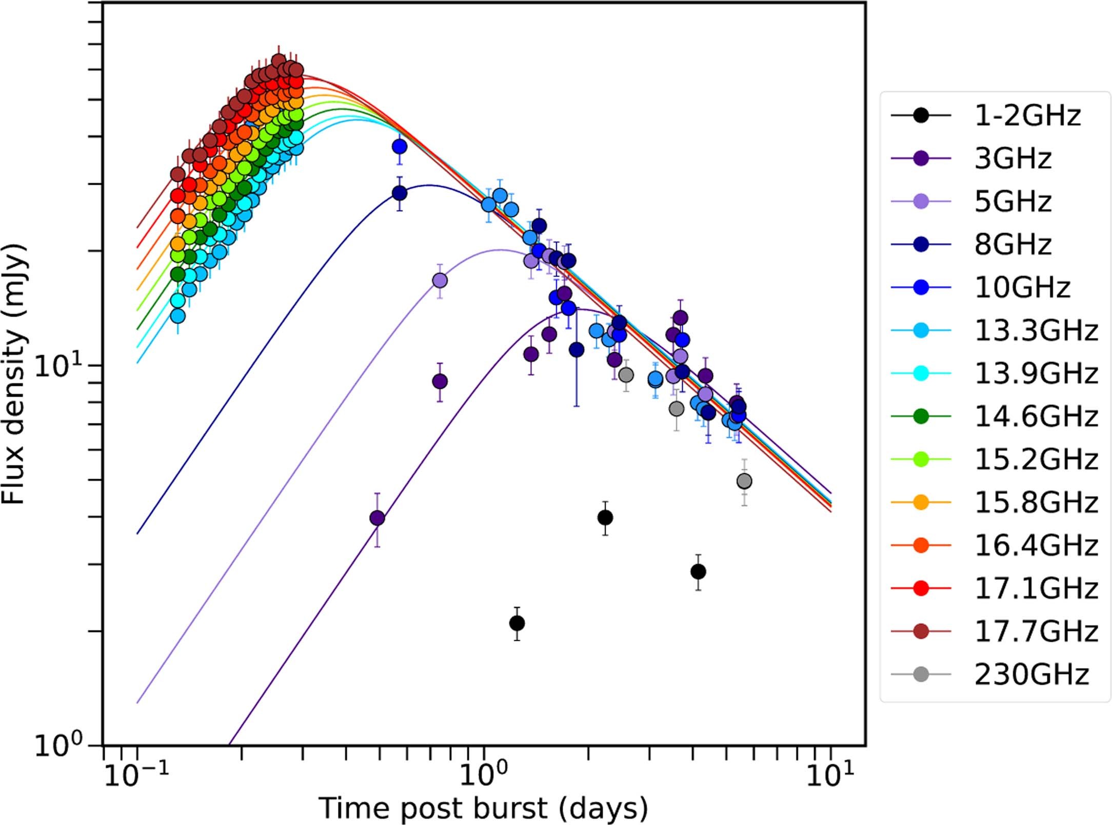 Extended Data Fig. 2: Power-law fits to our multi-frequency radio observations of GRB 221009A.