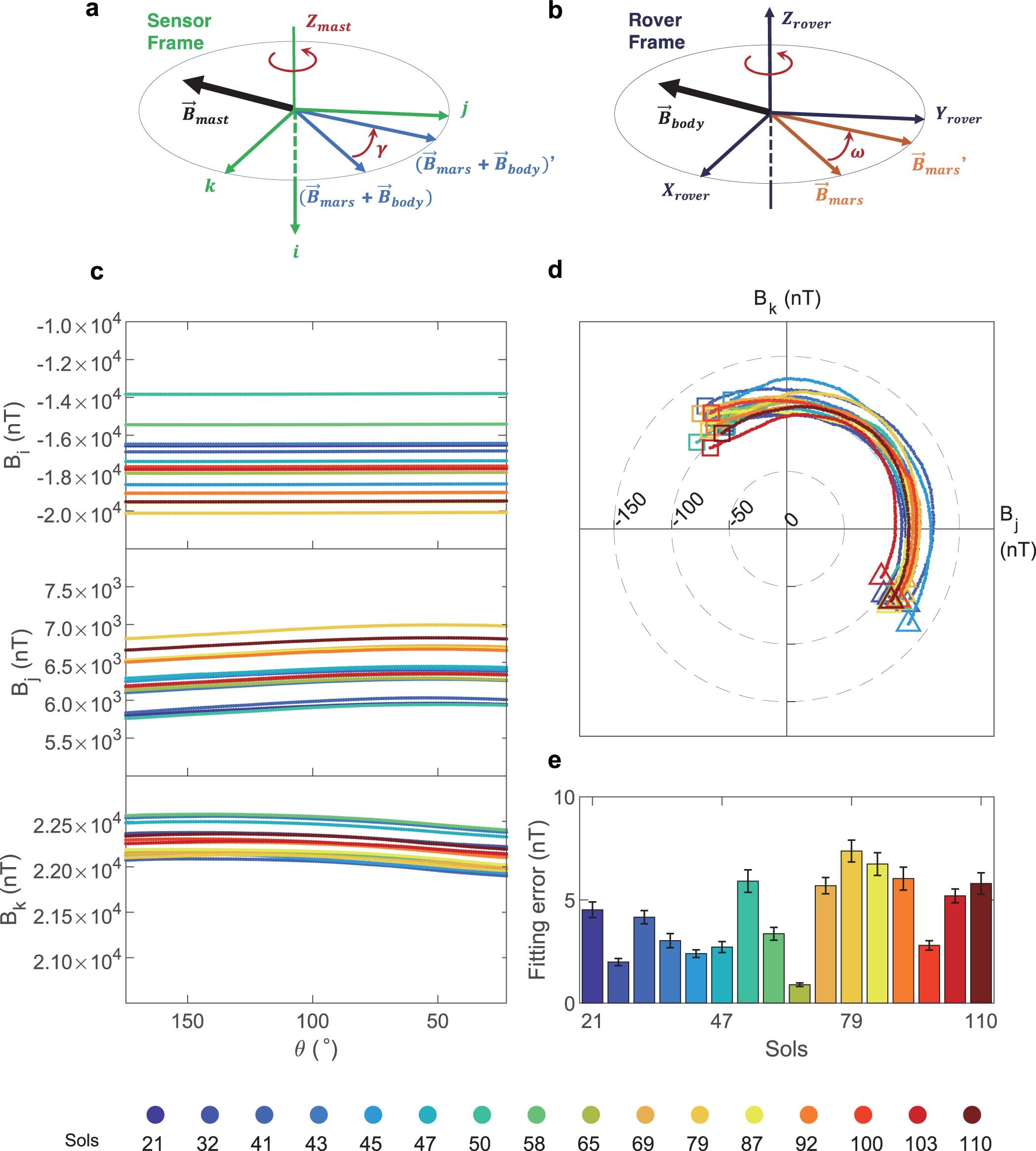 Extended Data Fig. 2: Combined horizontal magnetic fields Bc measured during the mast rotations at 16 observation points.