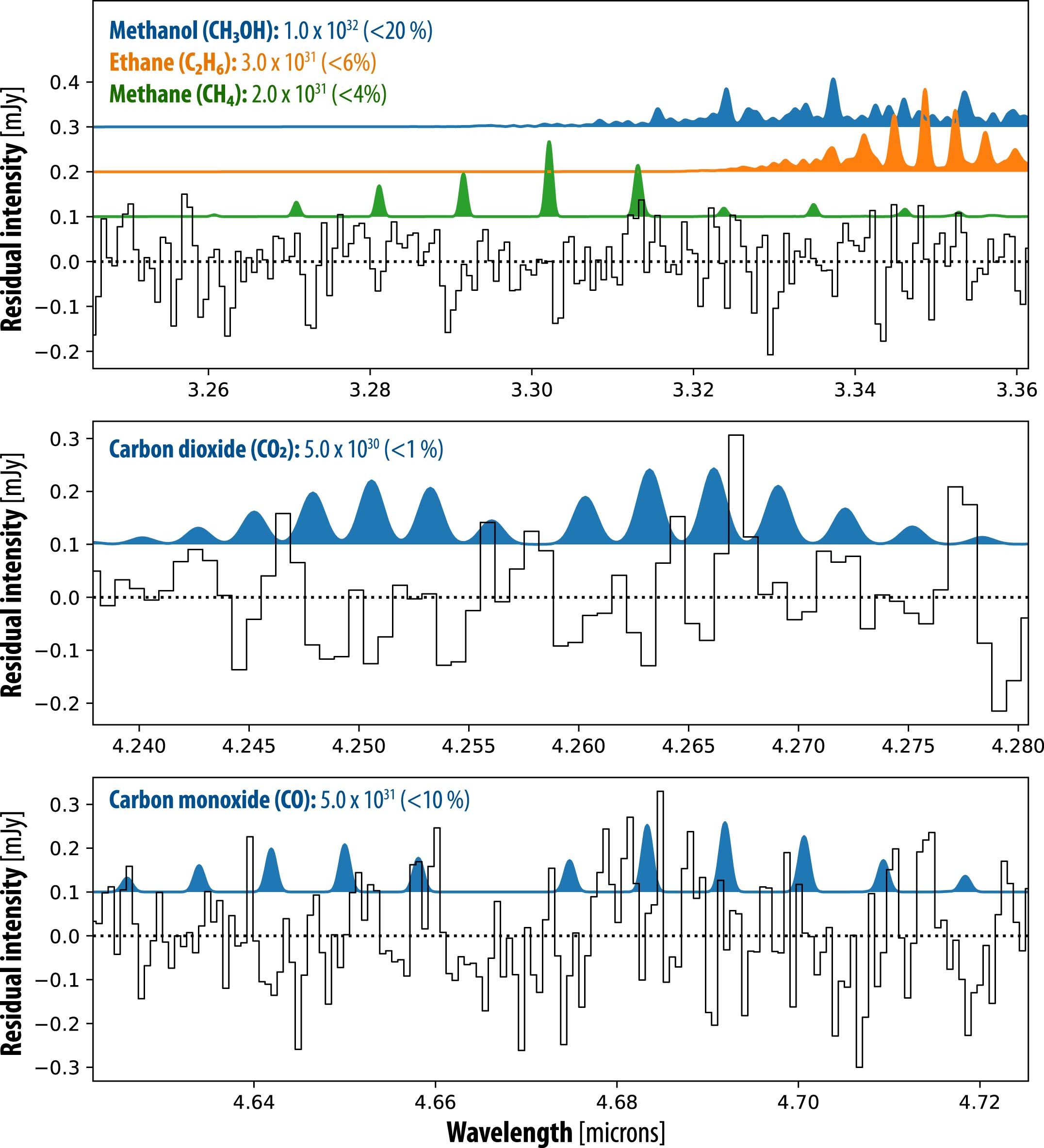 Extended Data Fig. 1: Searches for organic species in the plume of Enceladus.