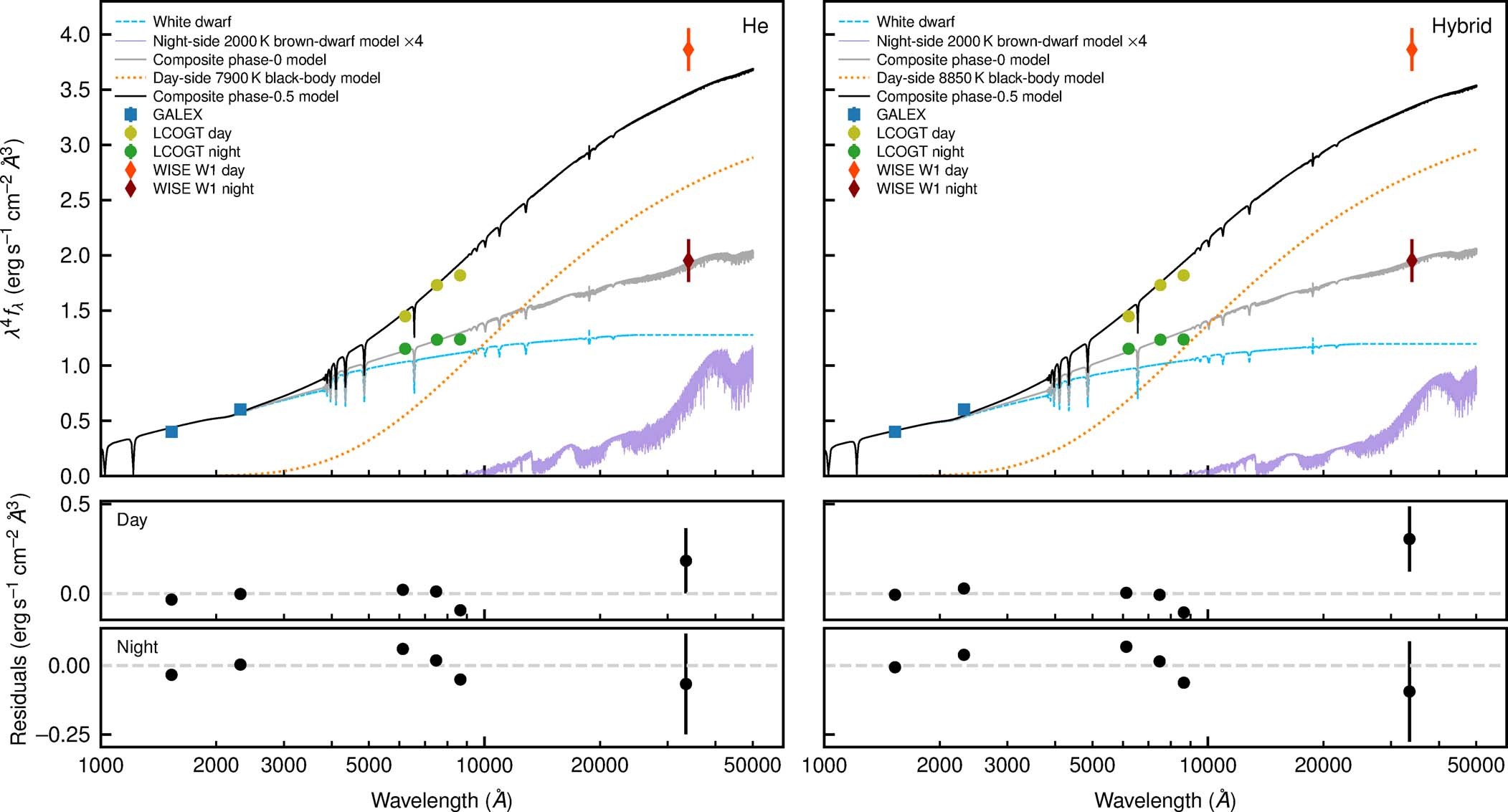 Extended Data Fig. 7: Observed spectral energy distribution for WD0032–317 compared to the best-fitting composite theoretical model spectra of a white dwarf and a black body/brown dwarf.