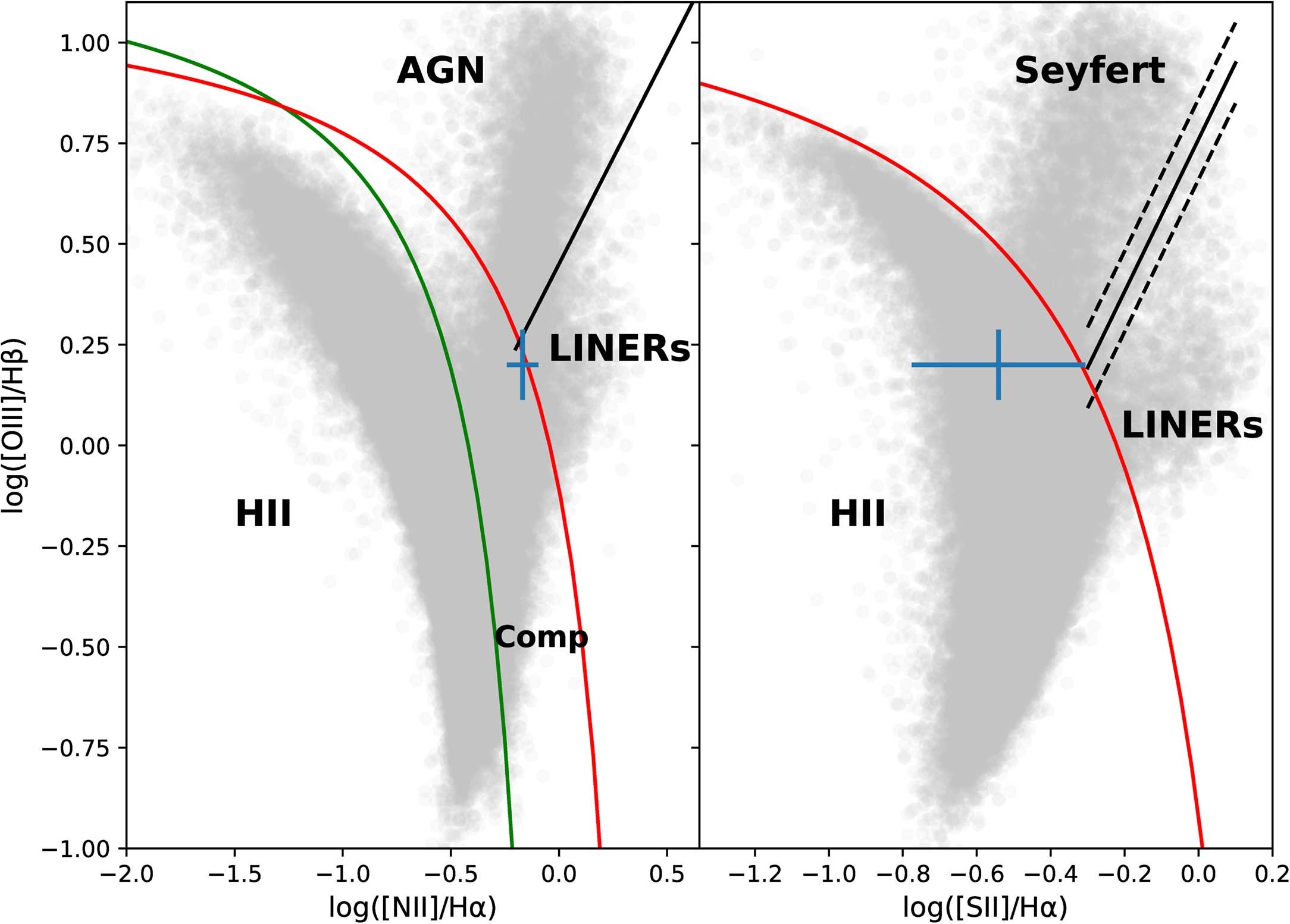 Extended Data Fig. 3: BPT (Baldwin, Phillips & Terlevich) diagram, showing galaxy type (HII star forming region, AGN, LINER, composite) as a function of certain line flux ratios.