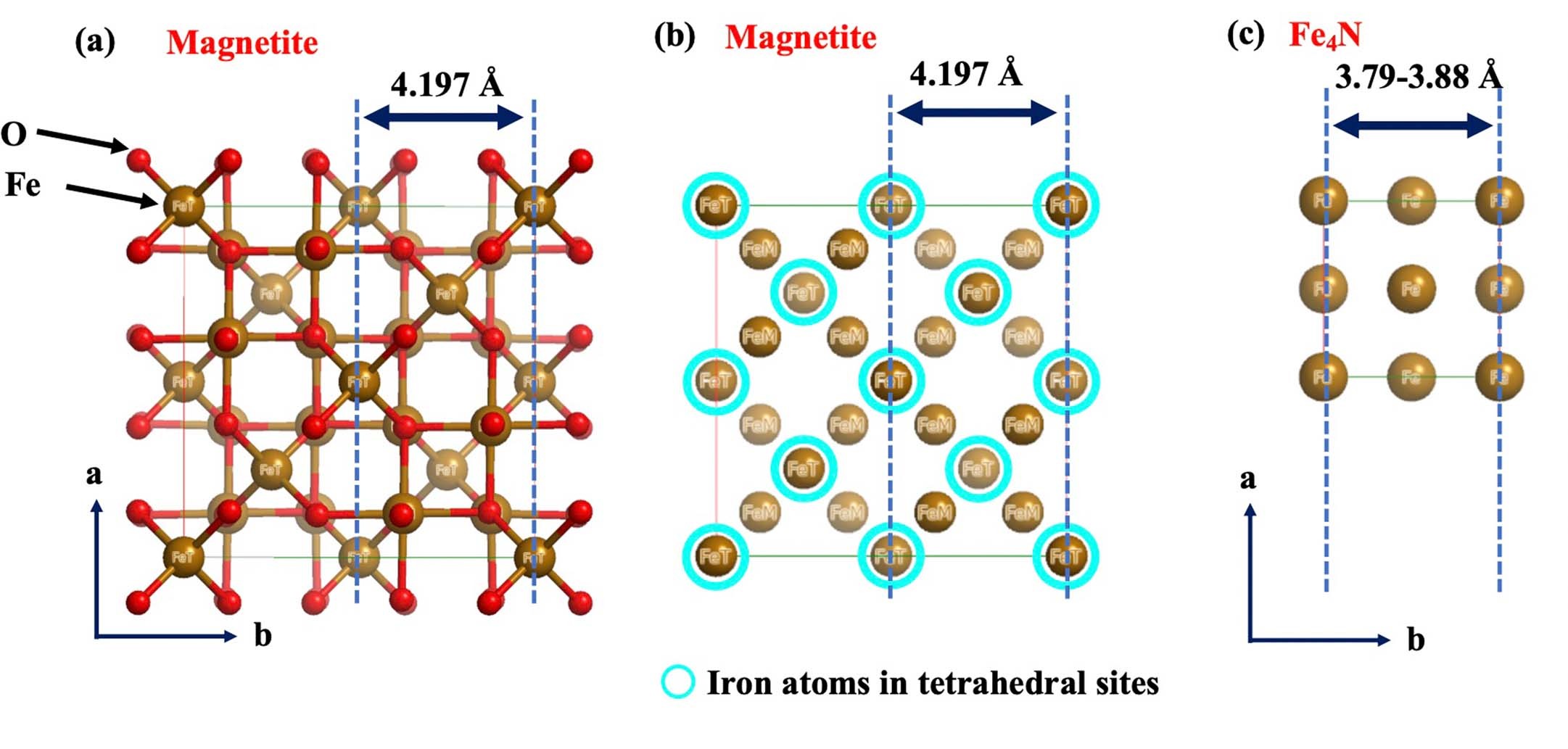 Extended Data Fig. 2: Atomic arrangement of magnetite and iron nitride (Fe4N).
