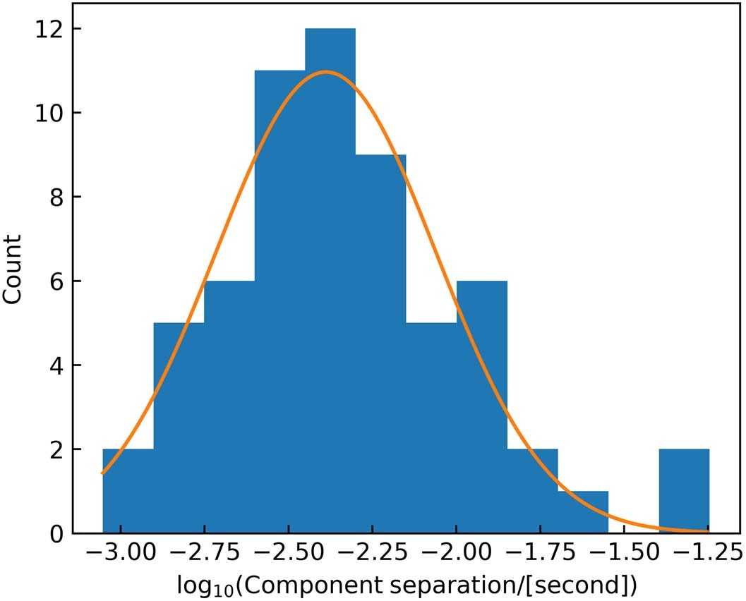 Extended Data Fig. 6: Logarithmic distribution of wait times between burst components.