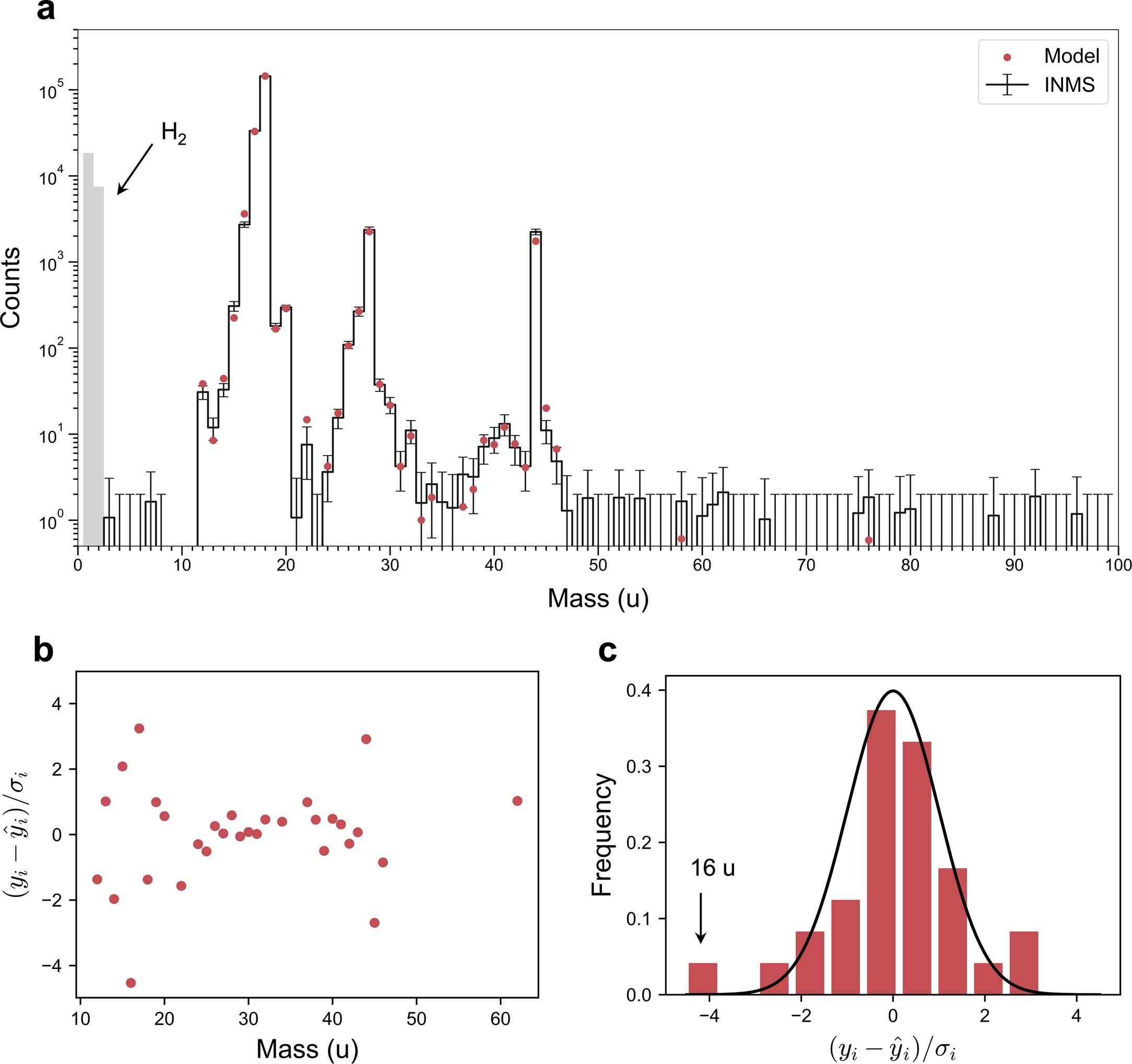 Extended Data Fig. 1: Full mass range INMS spectrum and analysis of residuals.