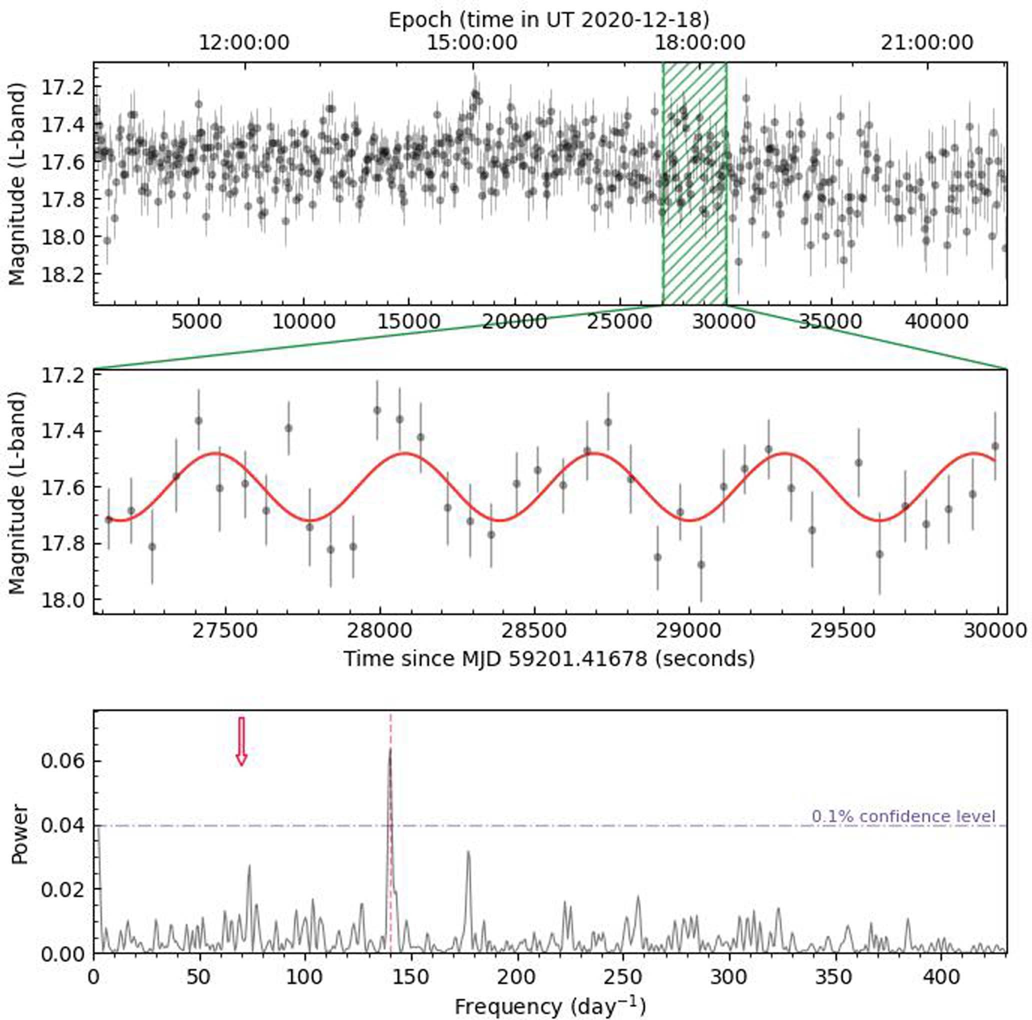 Extended Data Fig. 1: TMTS light curve and Lomb-Scargle periodogram for J0526.