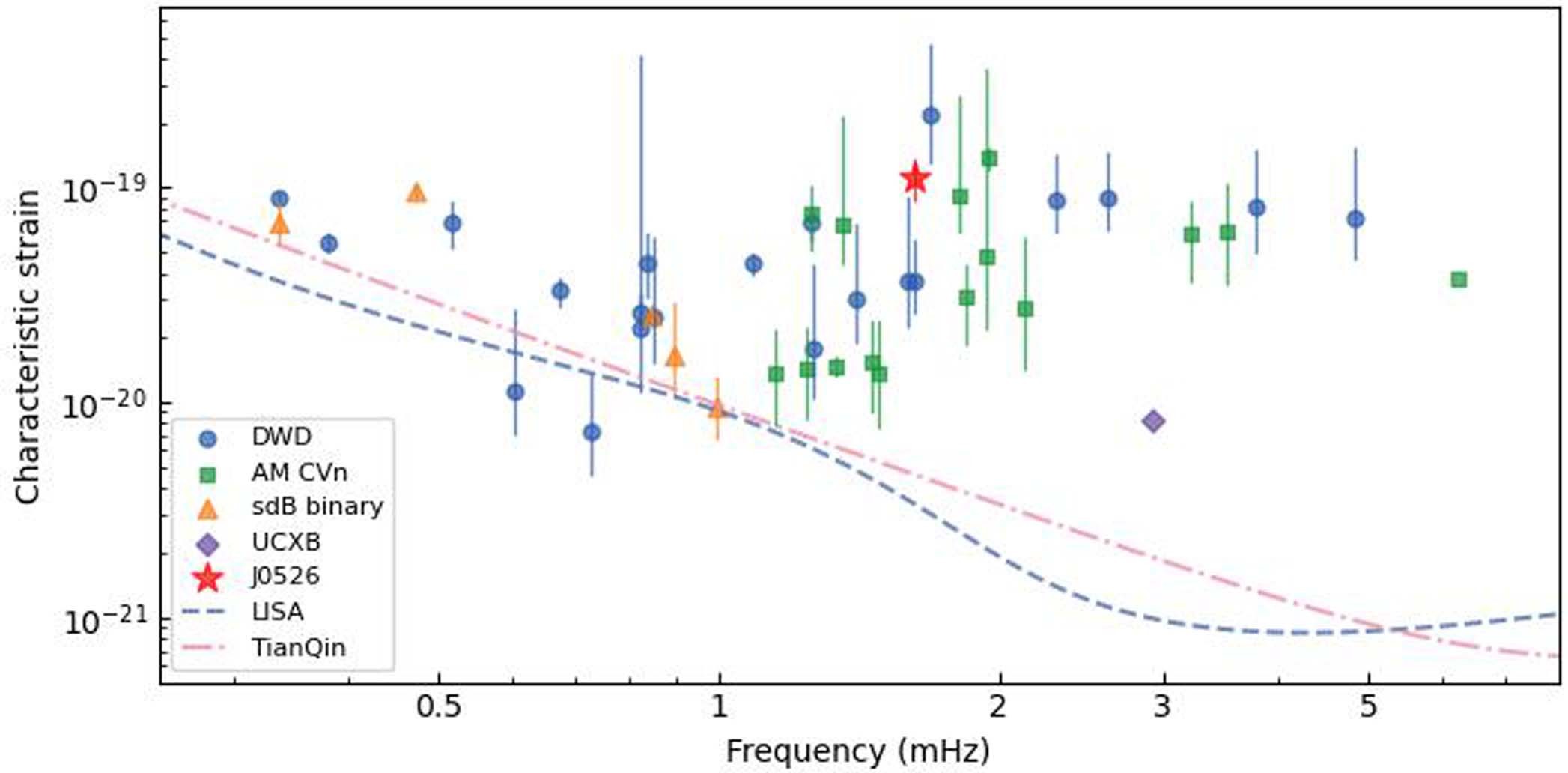 Extended Data Fig. 3: The characteristic strains of J0526 accompanied with dozens of verification/detectable binaries of GWs.