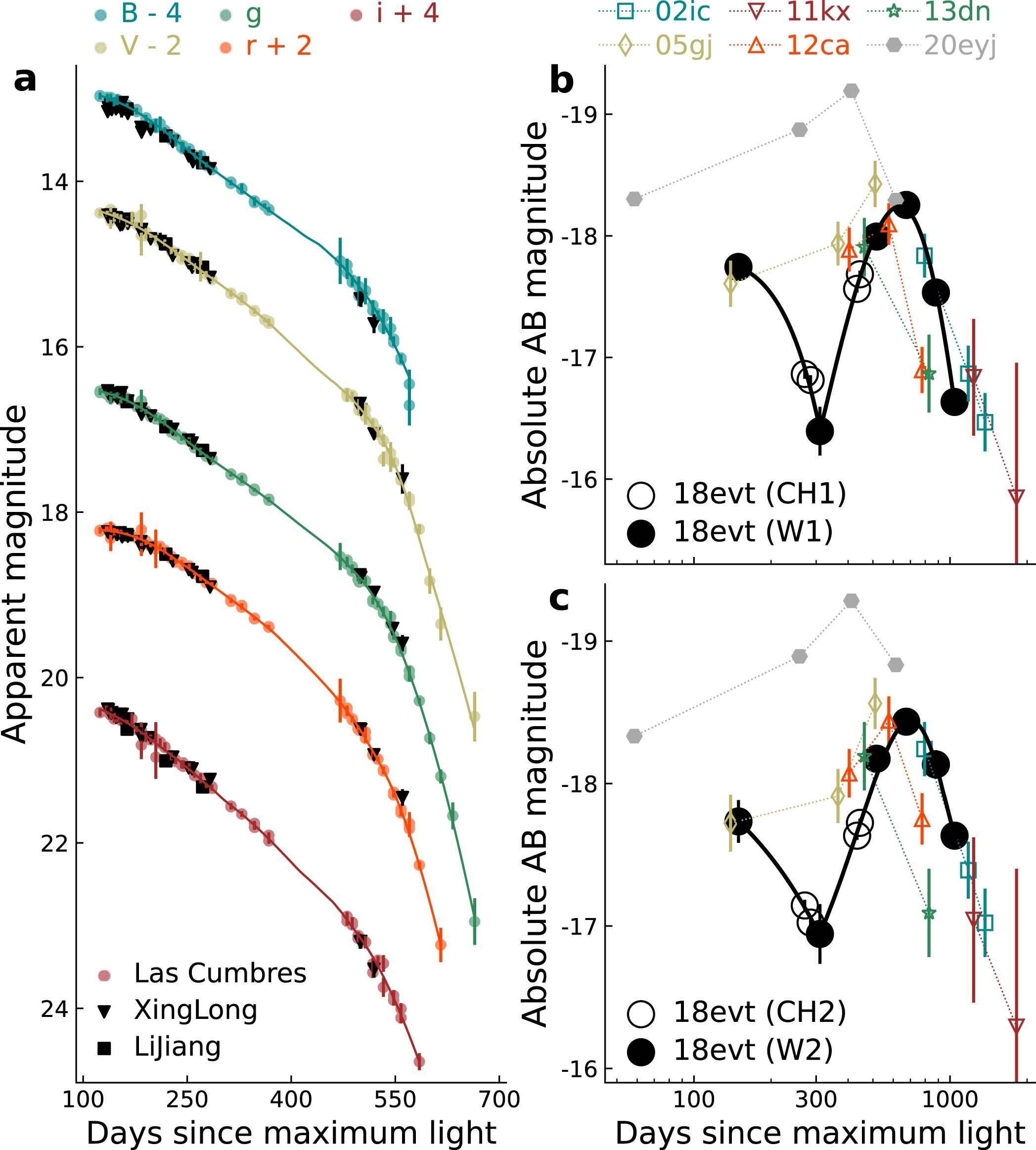 Extended Data Fig. 4: The optical and MIR light curves of SN 2018evt.