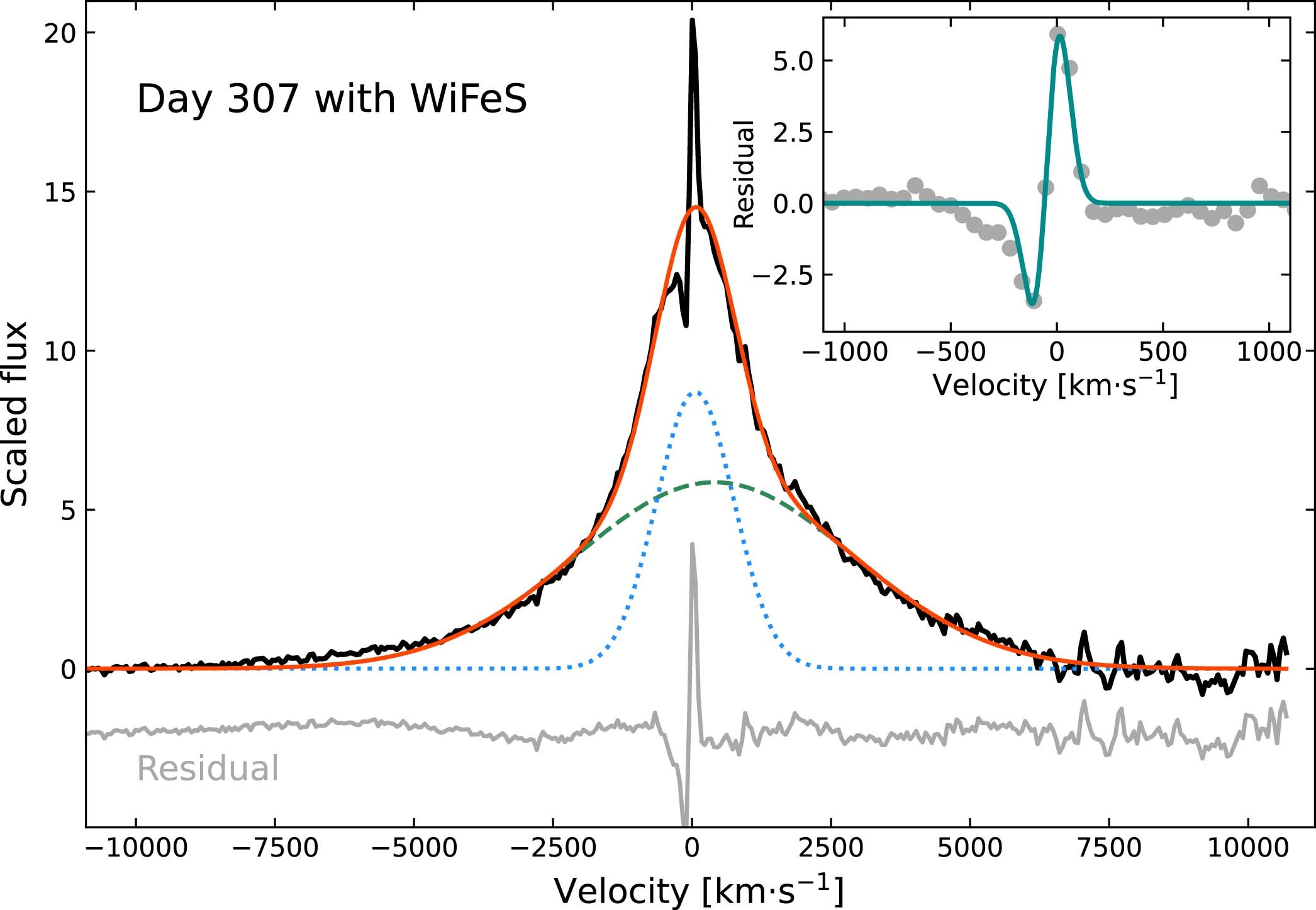 Extended Data Fig. 6: The Hα profile of SN 2018evt observed with WiFeS at day +307 fitted with two Gaussian functions.