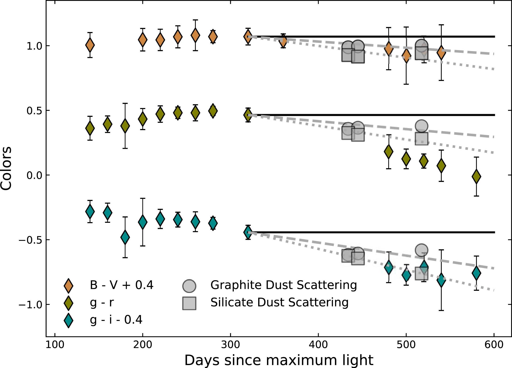 Extended Data Fig. 7: Galactic extinction-corrected B-V, g-r, and g-i color curves of SN 2018evt.