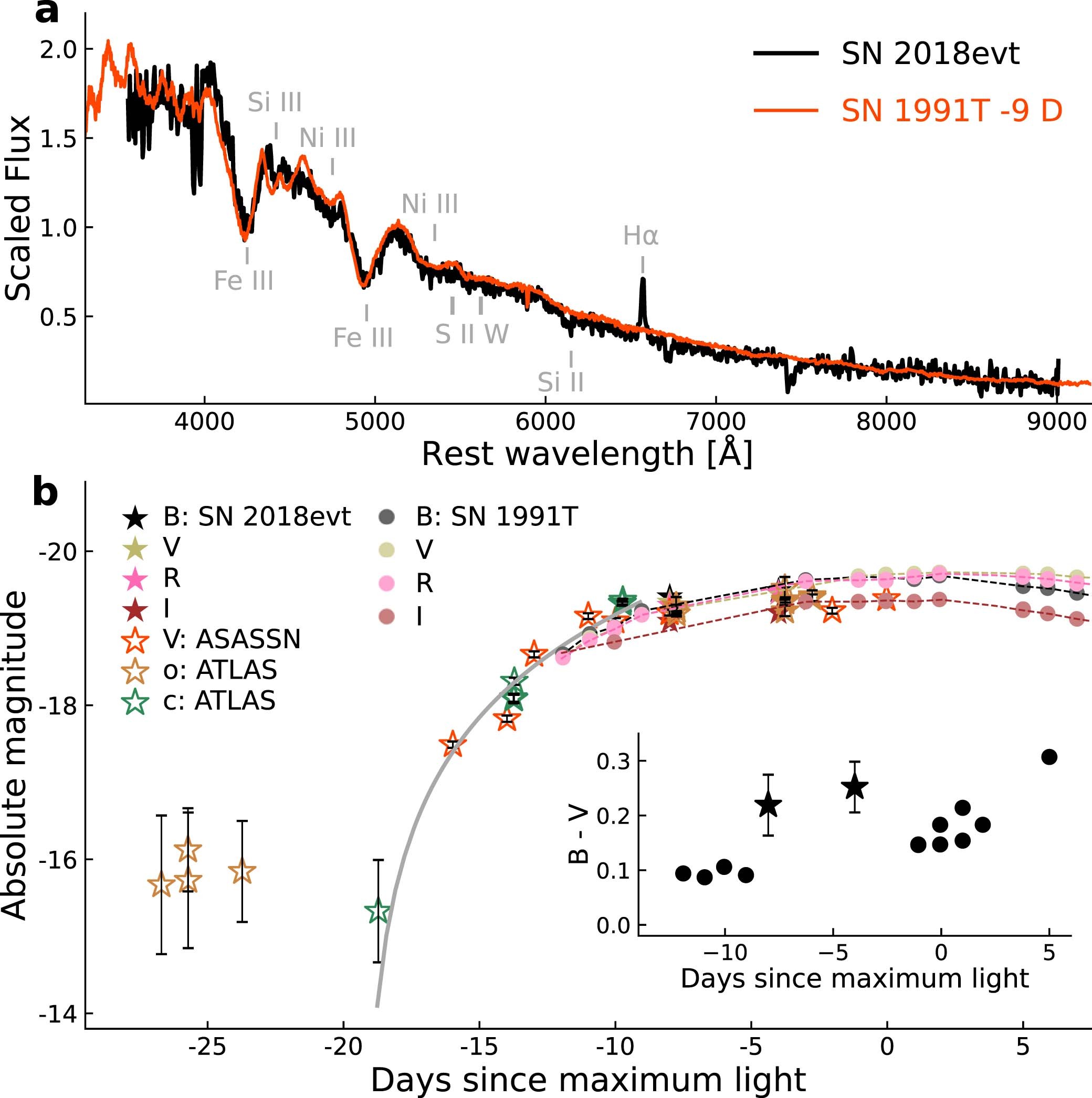 Extended Data Fig. 1: The early-time comparisons of SNe 2018evt, and 1991T.