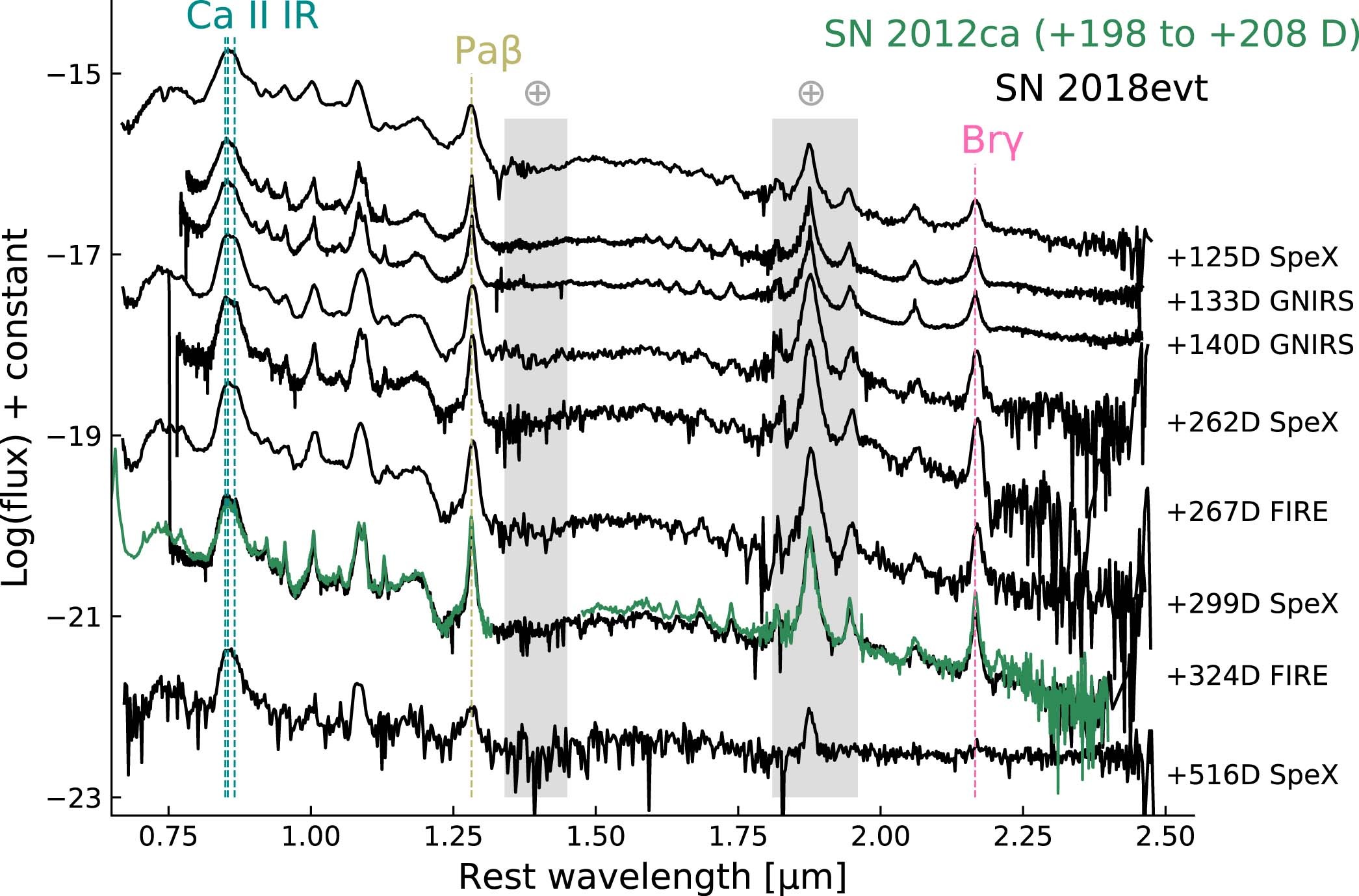 Extended Data Fig. 3: NIR spectra of SN 2018evt.