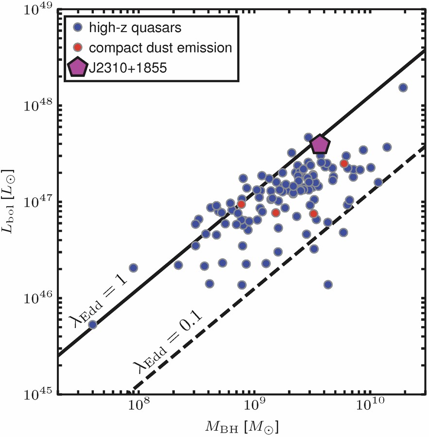 Extended Data Fig. 1: Black hole mass versus bolometric luminosity for J2310 + 1855 and other quasars at z≳5.713.