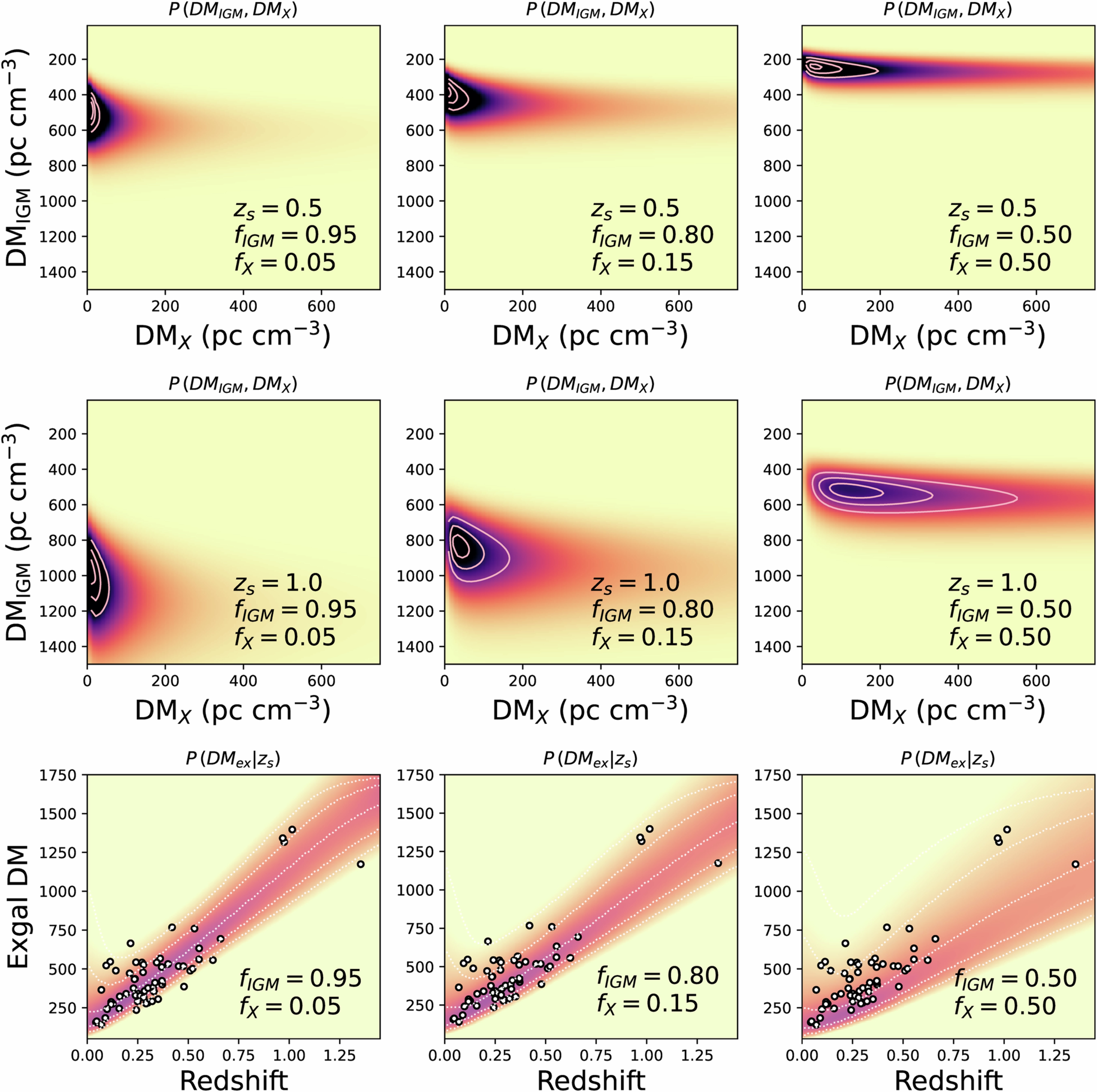 Extended Data Fig. 3: Examples of cosmic DM distributions for different redshifts and cosmic baryon parameters.