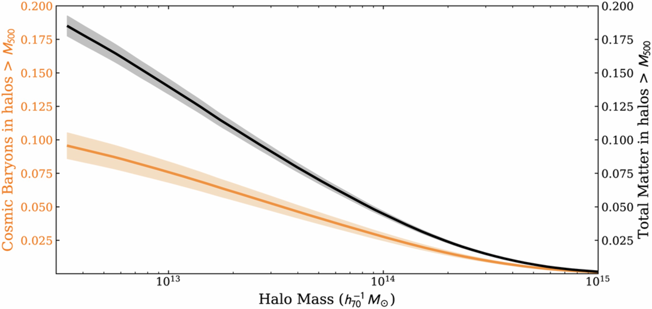 Extended Data Fig. 5: The matter budget in massive halos.