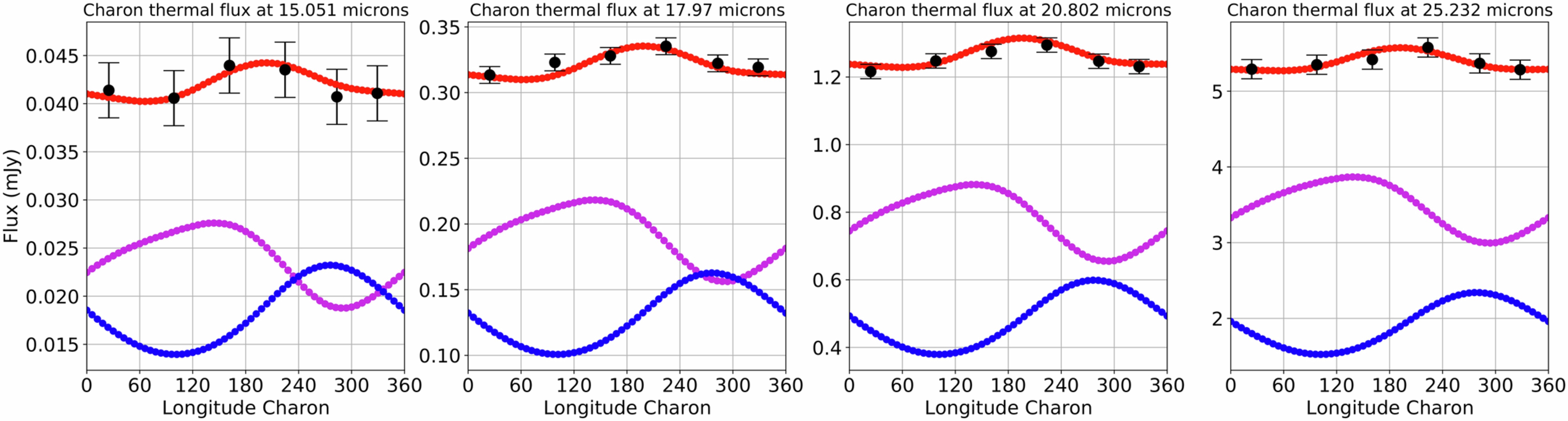 Extended Data Fig. 7: Absolute thermal emission fluxes of Charon.