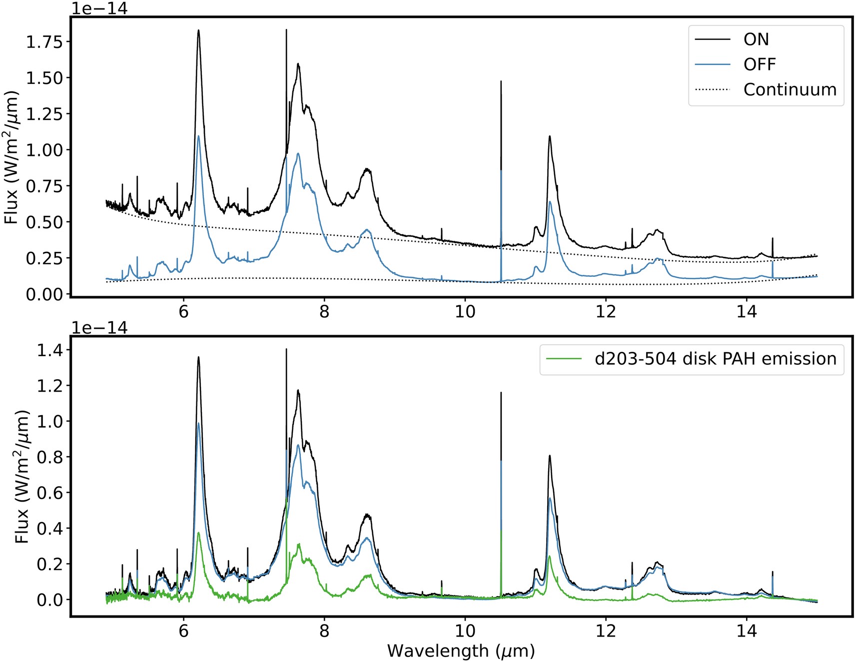 Extended Data Fig. 3: Extended Data 3 ON and OFF extracted spectra and PAH emission.
