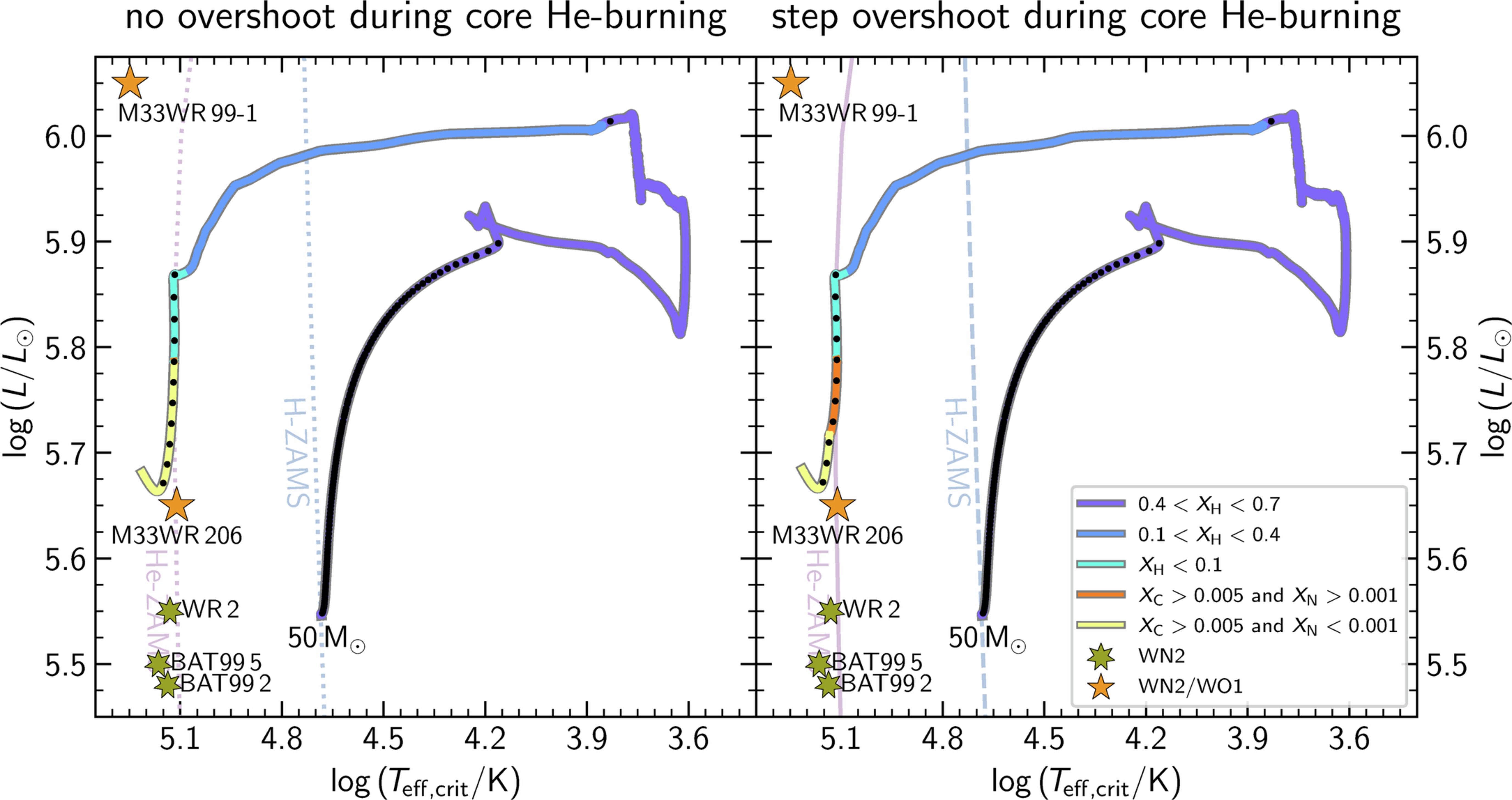 Extended Data Fig. 8: HRD with custom MESA models demonstrating the impact of enhanced mixing about the He burning core.