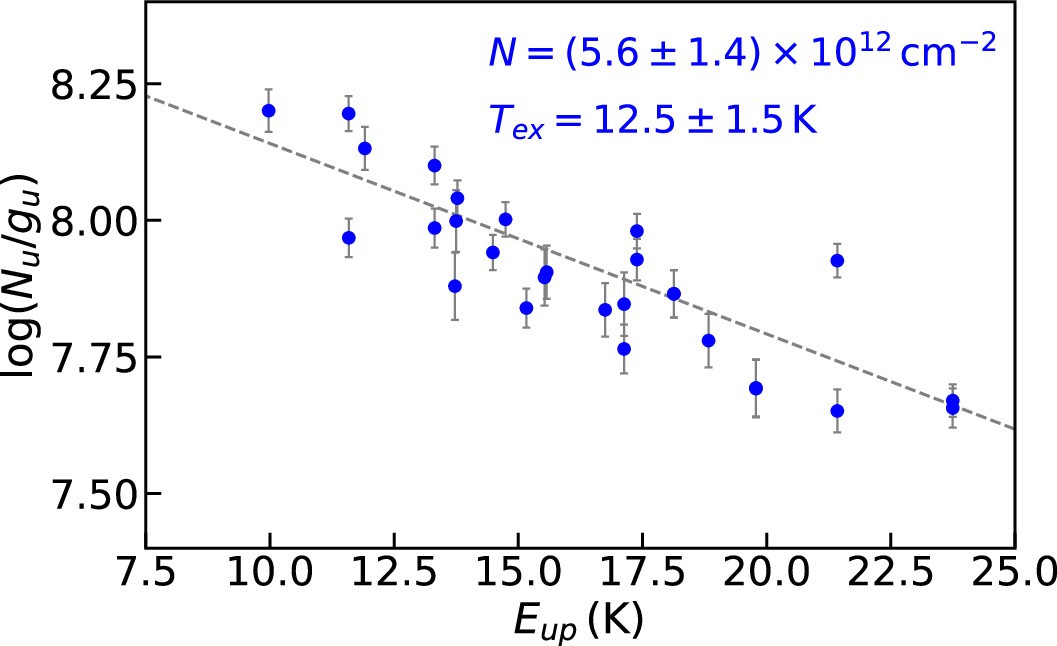 Extended Data Fig. 4: Rotational diagram for the selected transitions of 2,5-CT (depicted in Fig. 1) observed toward G+0.693.